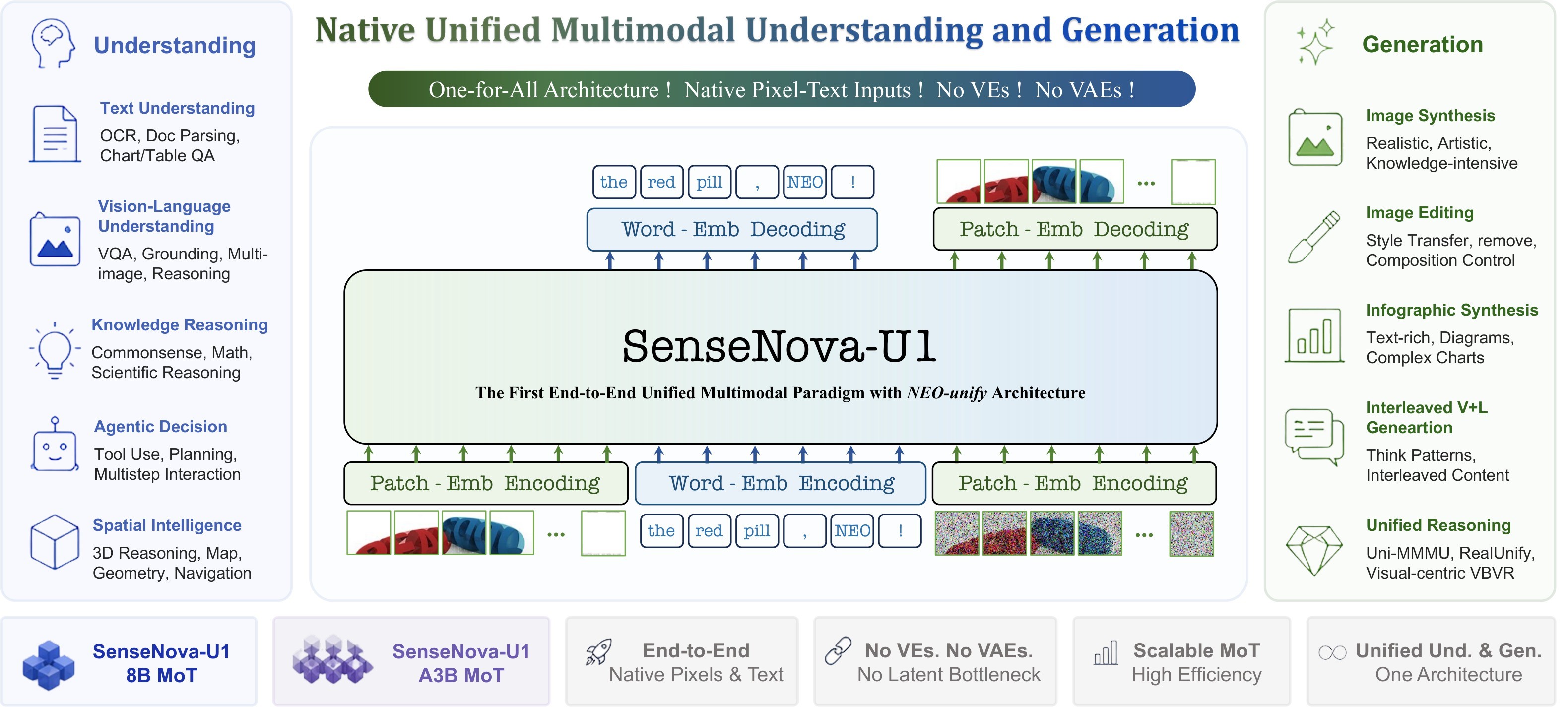 Figure 1. SenseNova-U1 overview.