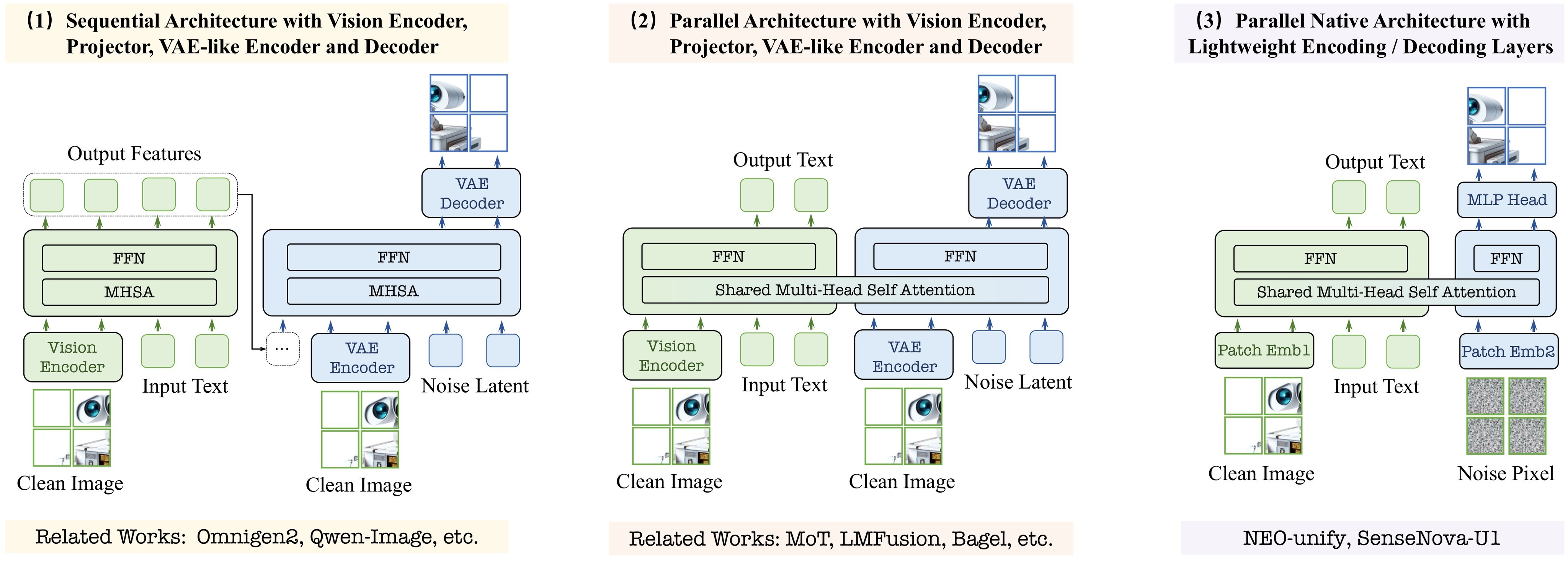 Figure 2. NEO-unify architecture.