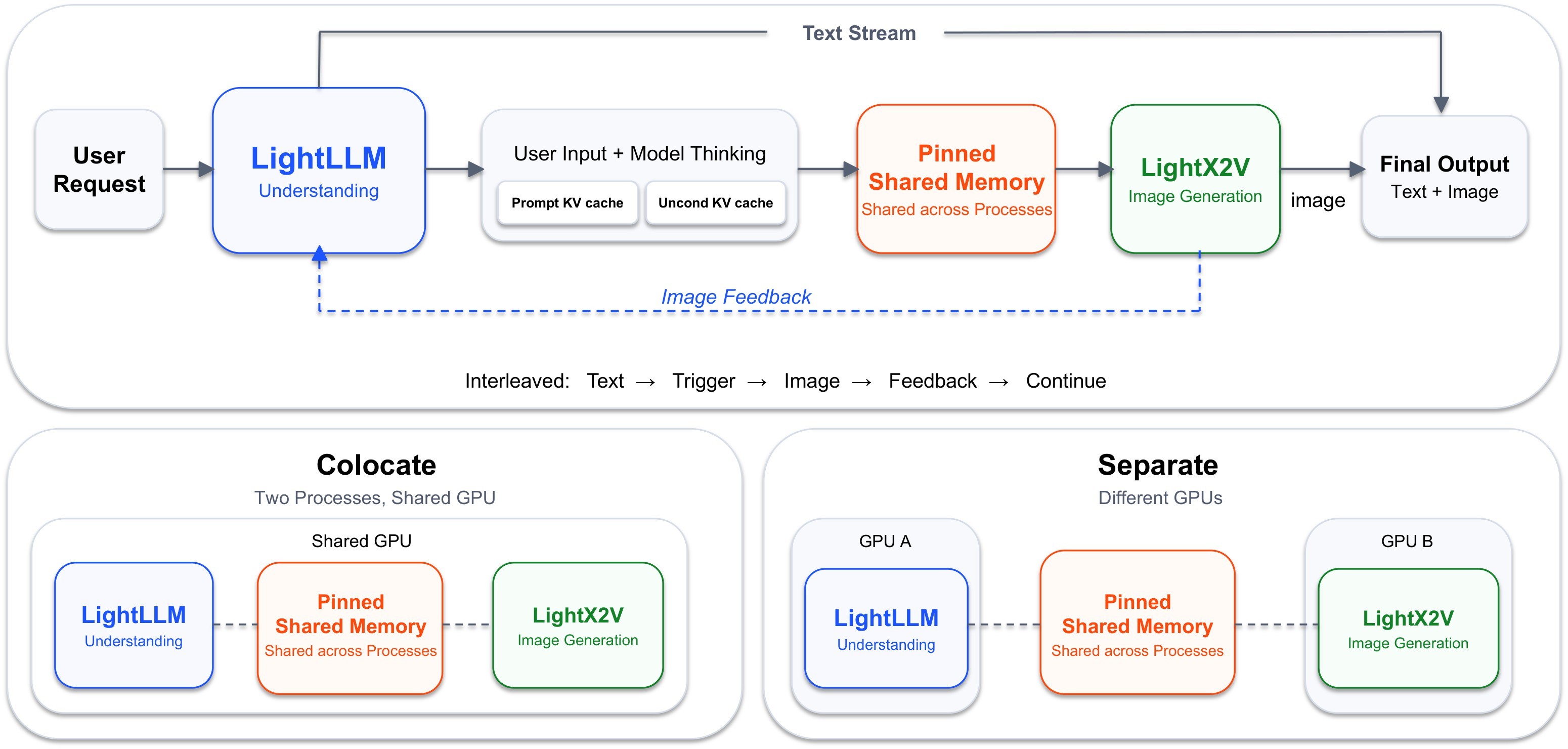 Figure 3. Disaggregated LightLLM and LightX2V inference.