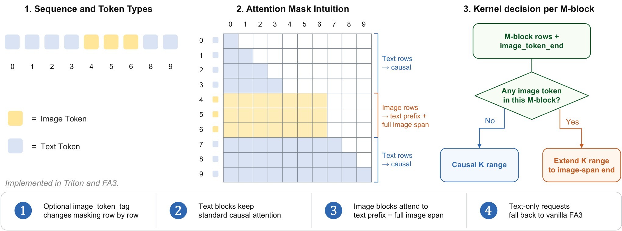 Figure 4. Hybrid attention kernel.