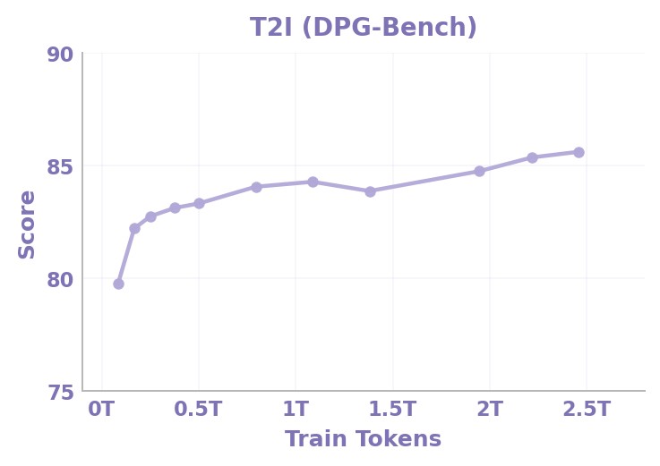 Figure 13a. DPG-Bench scaling curve.