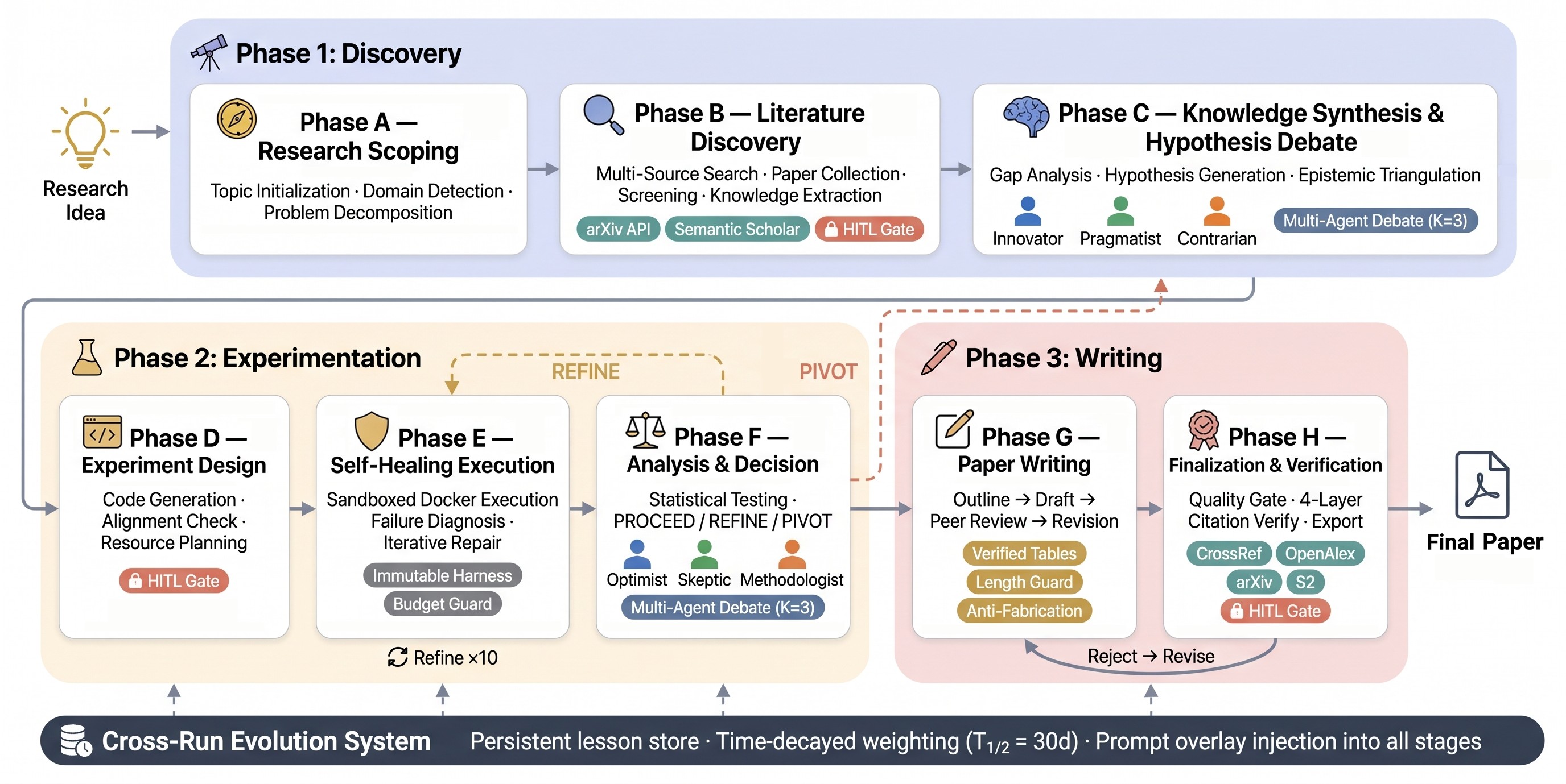 Figure 1. AutoResearchClaw pipeline overview.