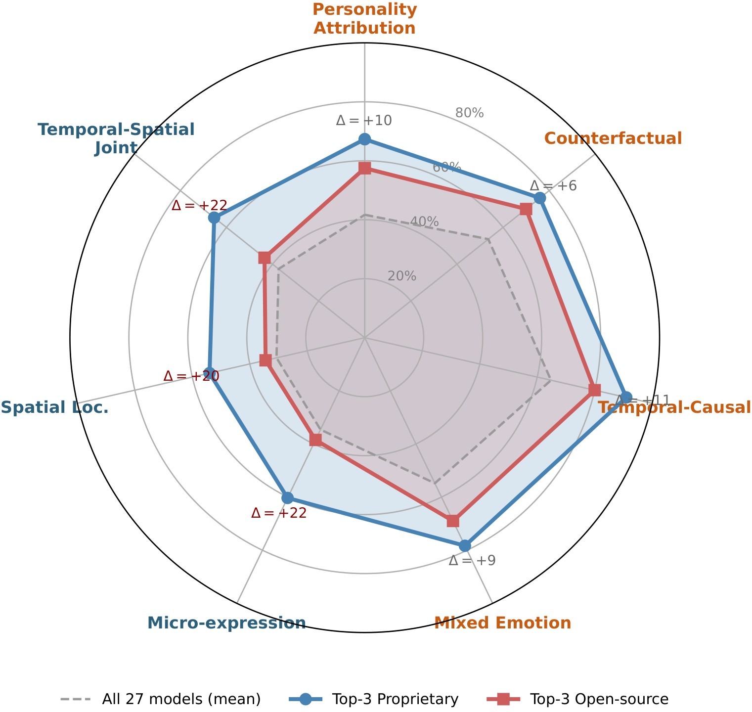 Figure 4. Per-category T3 radar.