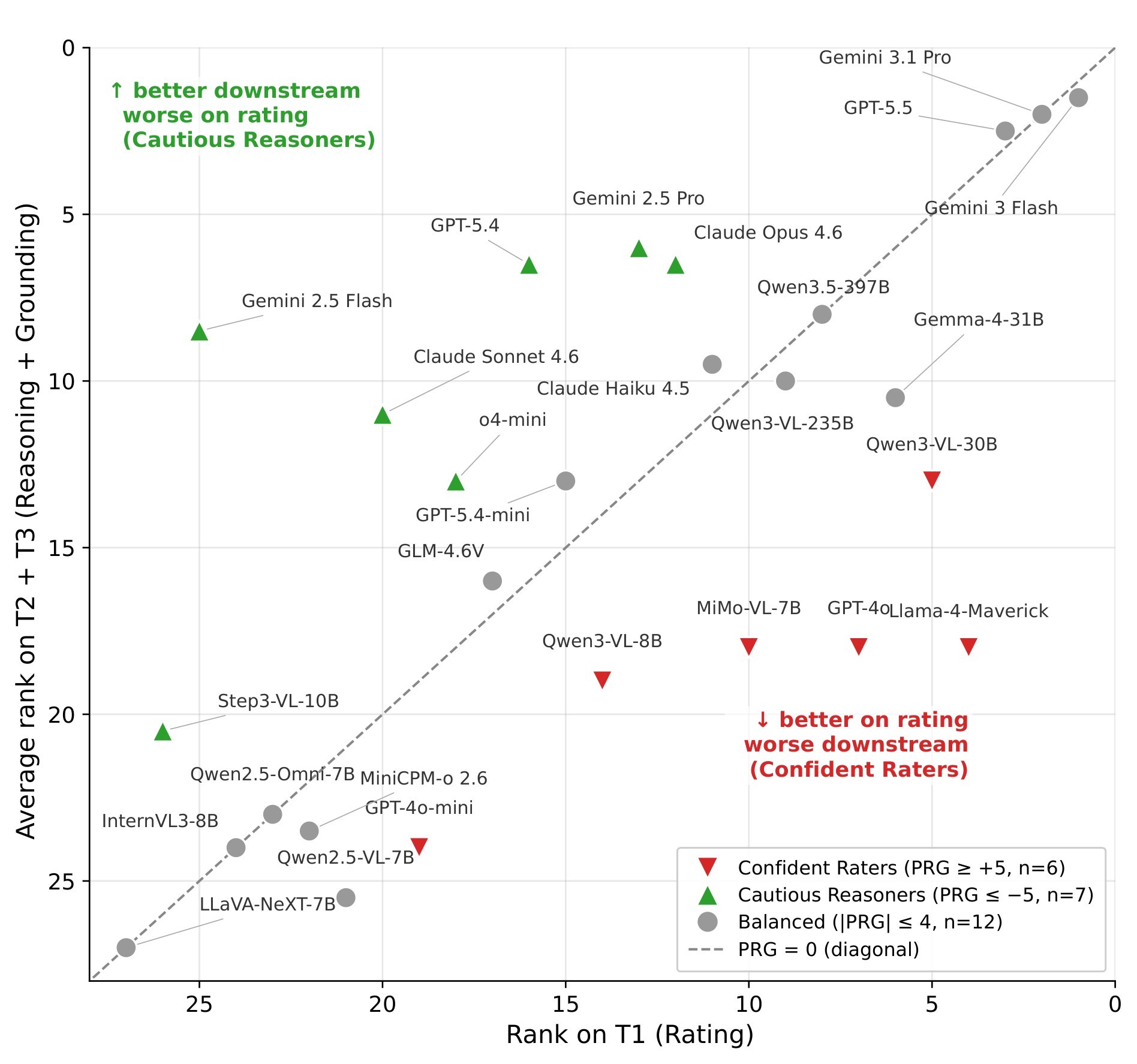 Figure 5. Rating-grounding archetypes.