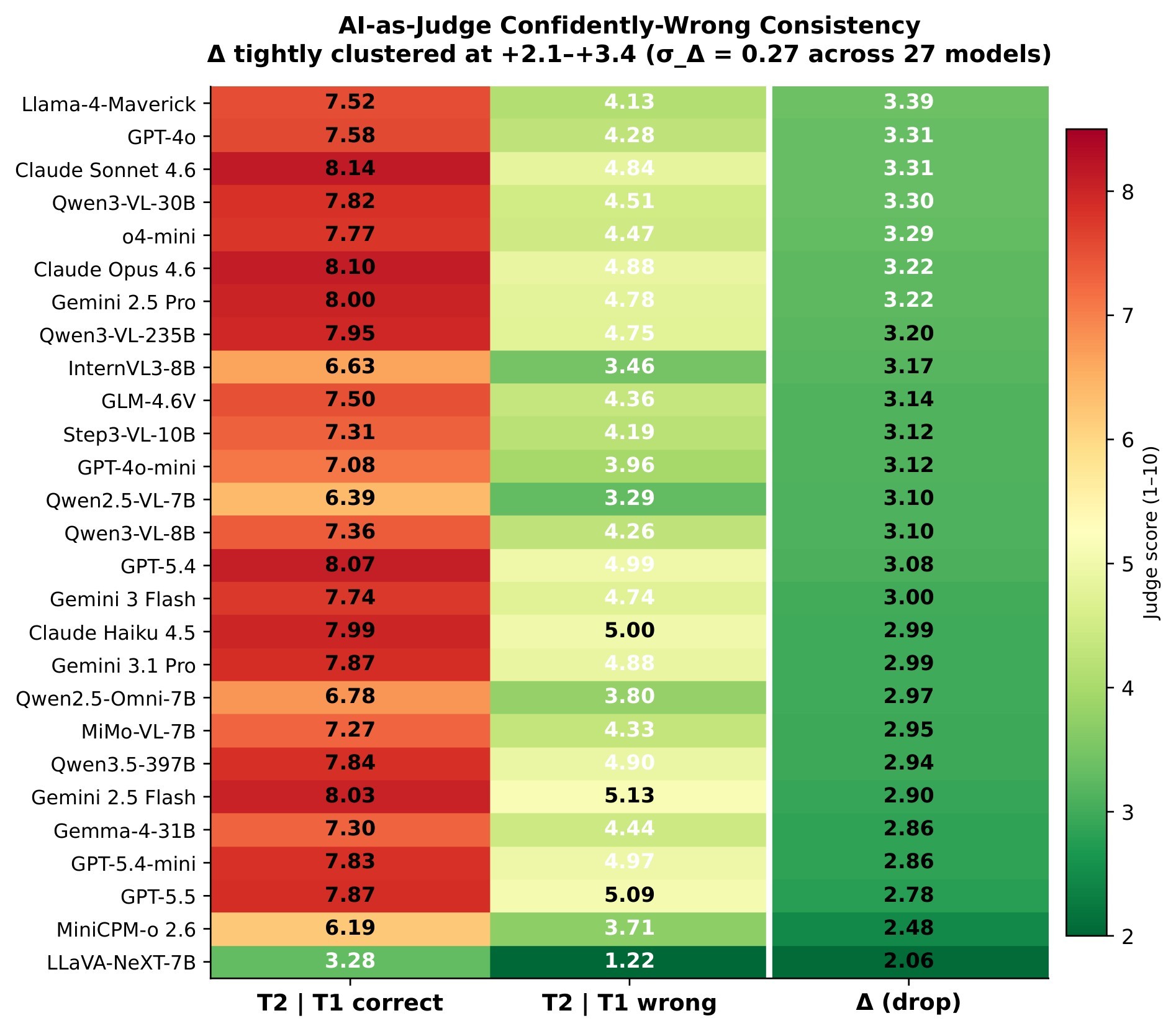 Figure 7. AI-as-Judge consistency check.