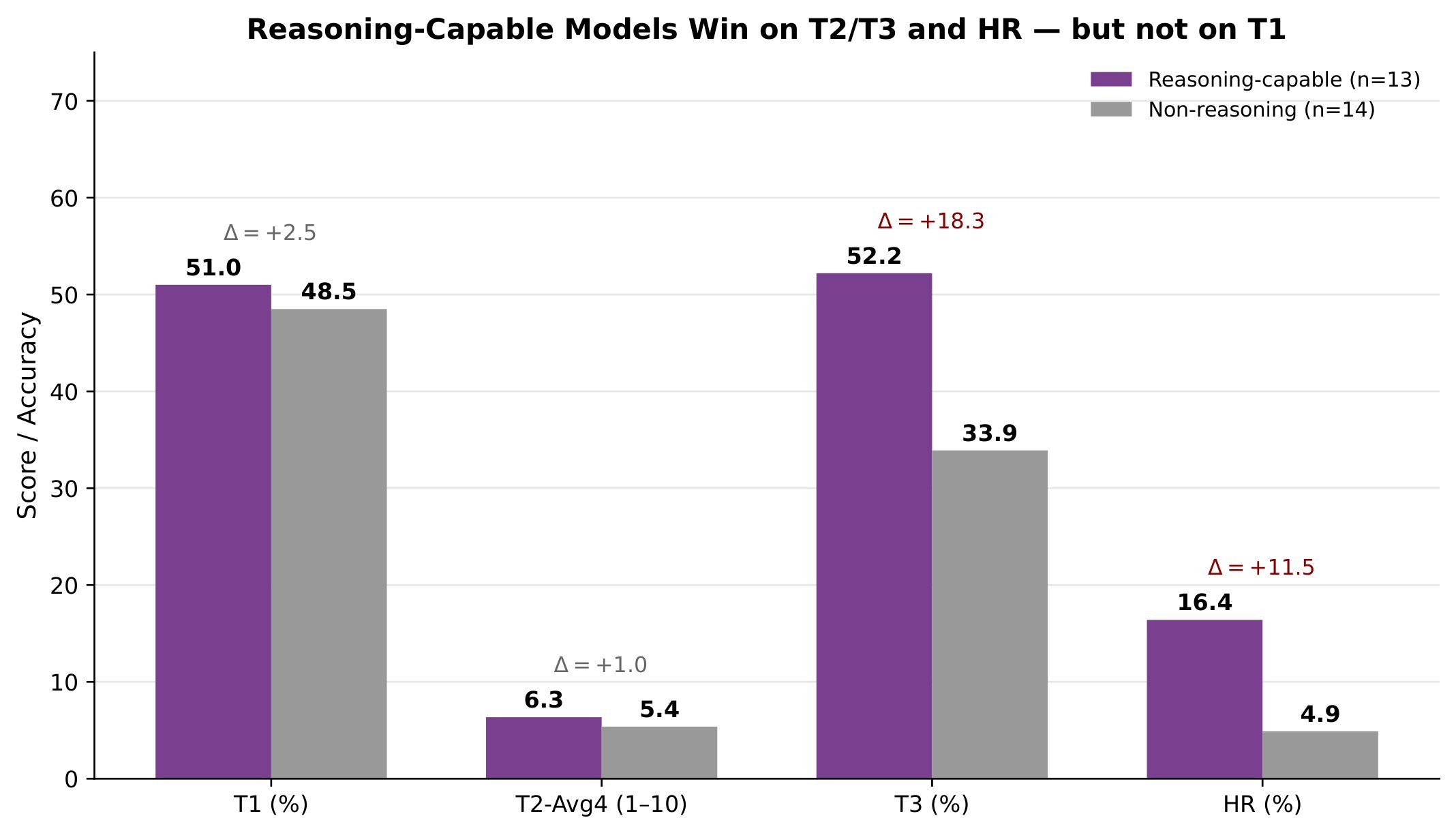 Figure 10. Reasoning-capable versus non-reasoning models.