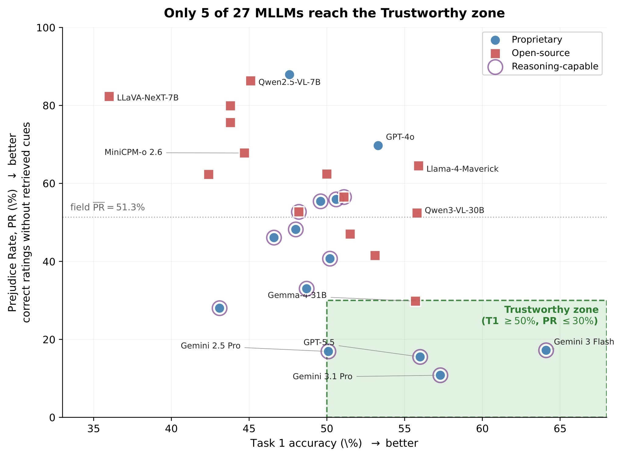 Figure 11. T1 accuracy versus Prejudice Rate.