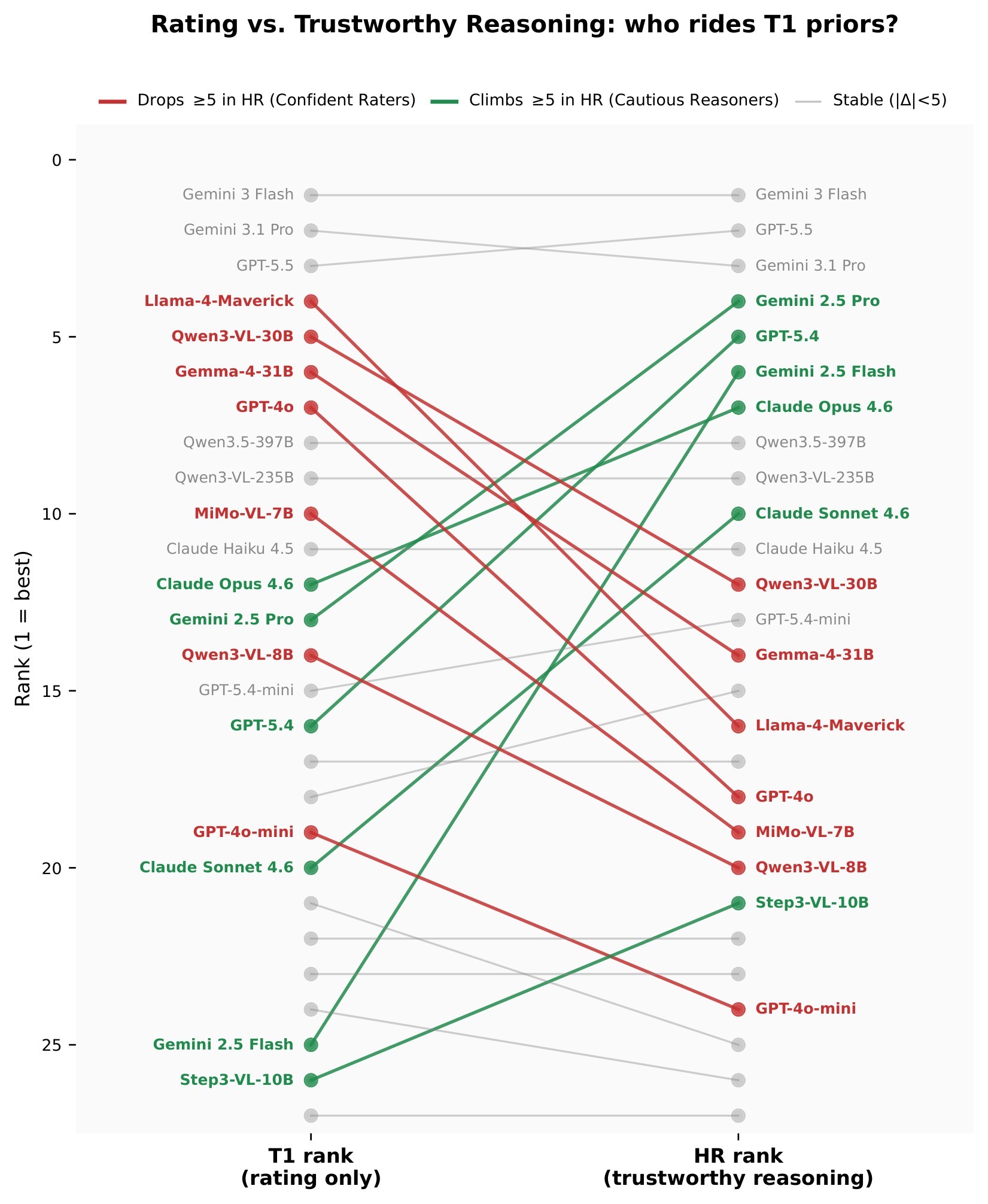 Figure 13. T1 to HR rank reordering.