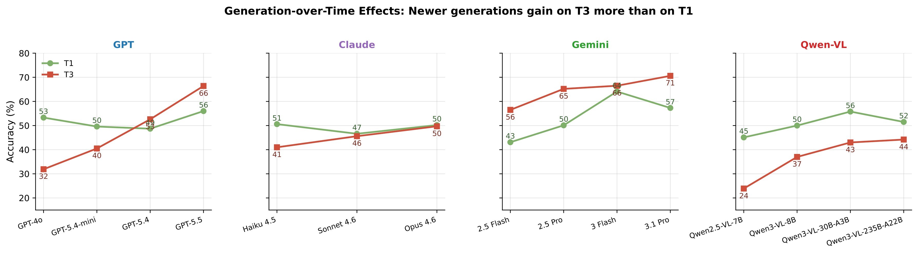 Figure 14. Generation-over-time effects.