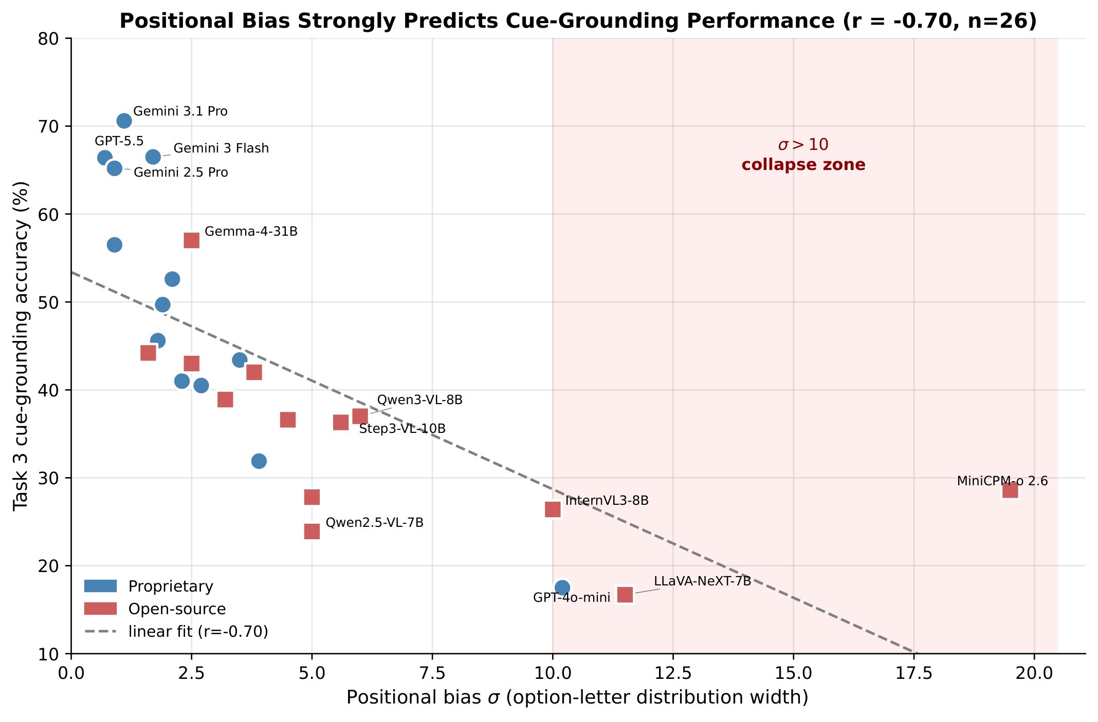 Figure 15. Positional bias versus T3 accuracy.