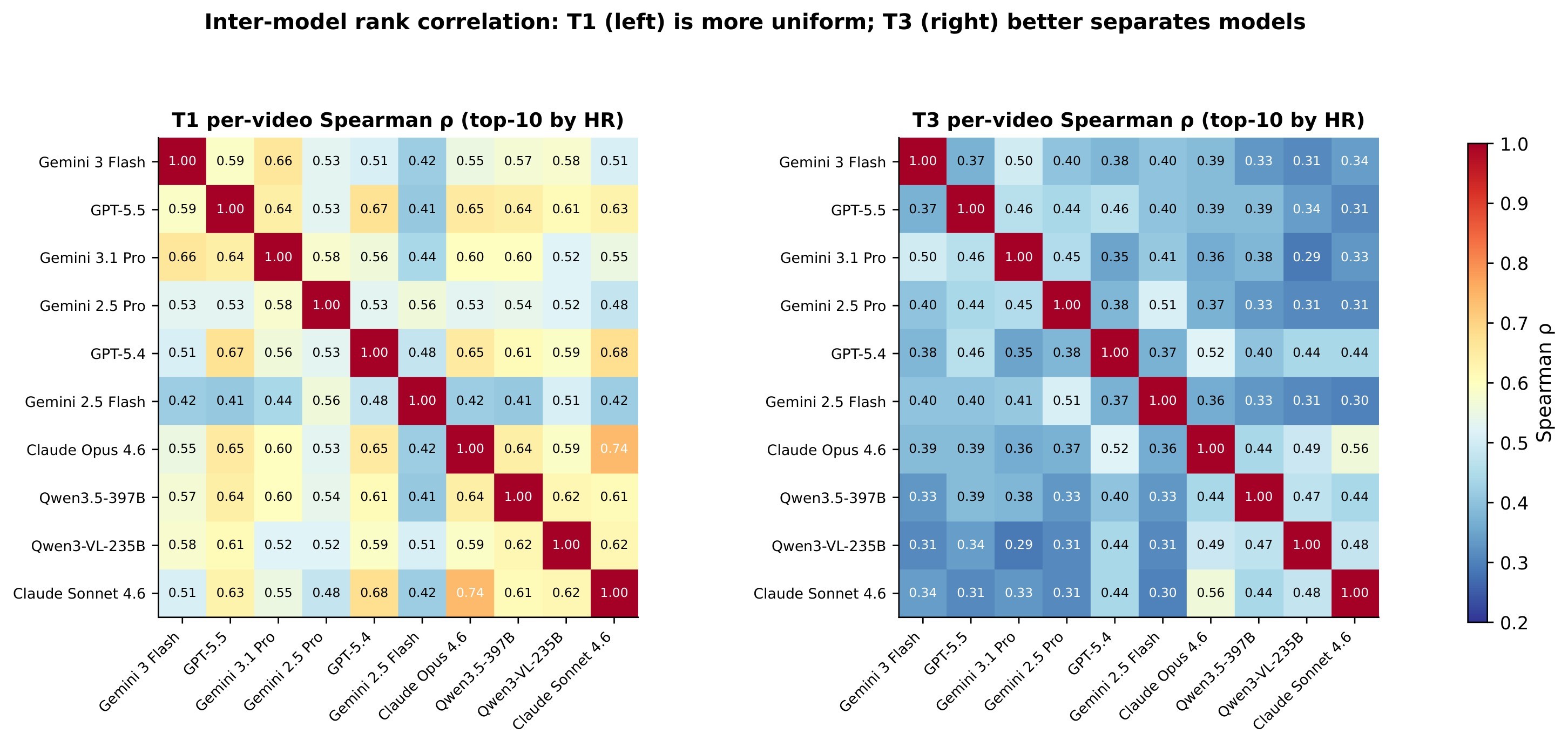 Figure 16. Inter-model rank correlation.
