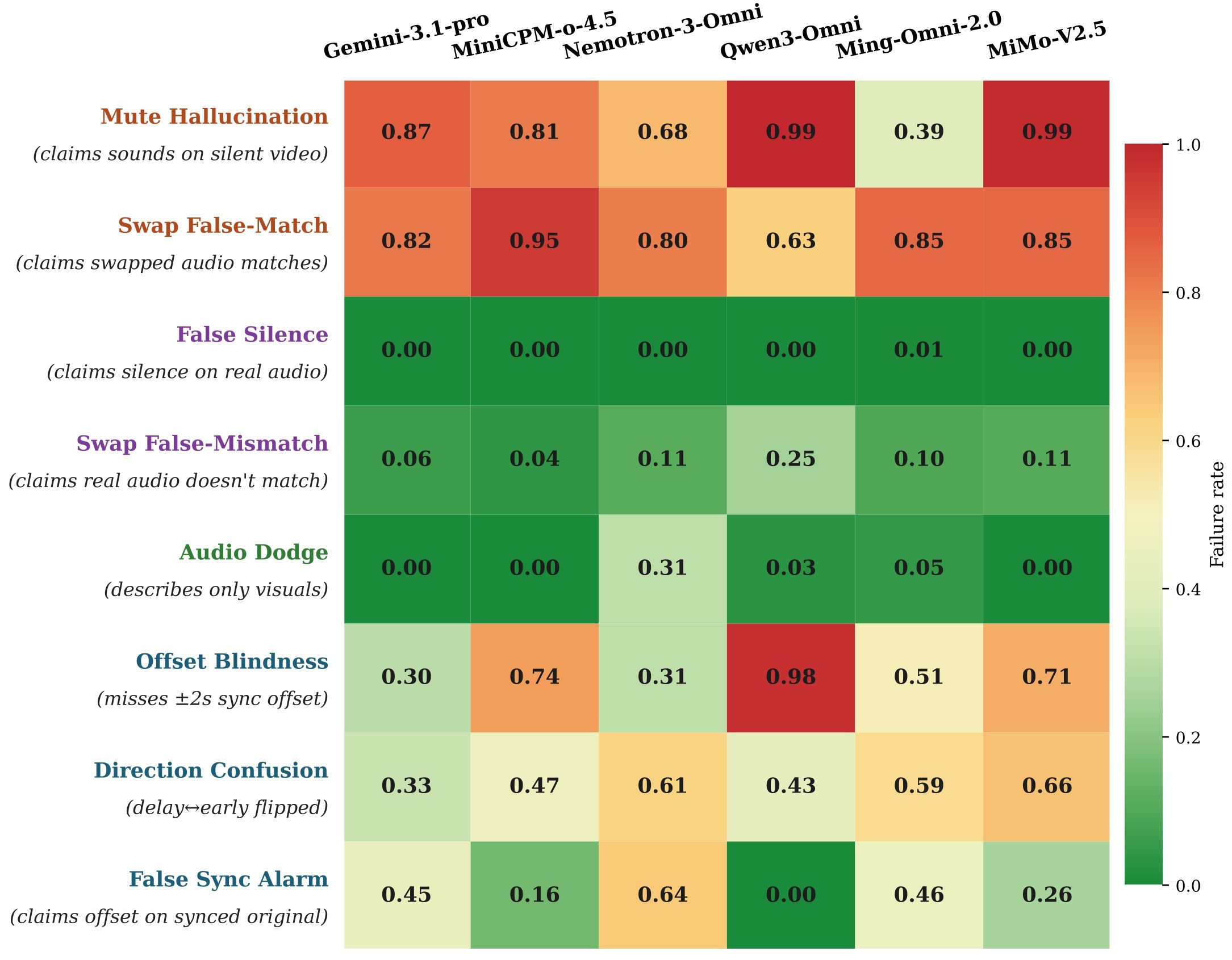 Figure 5. Failure-mode heatmap across evaluated models.