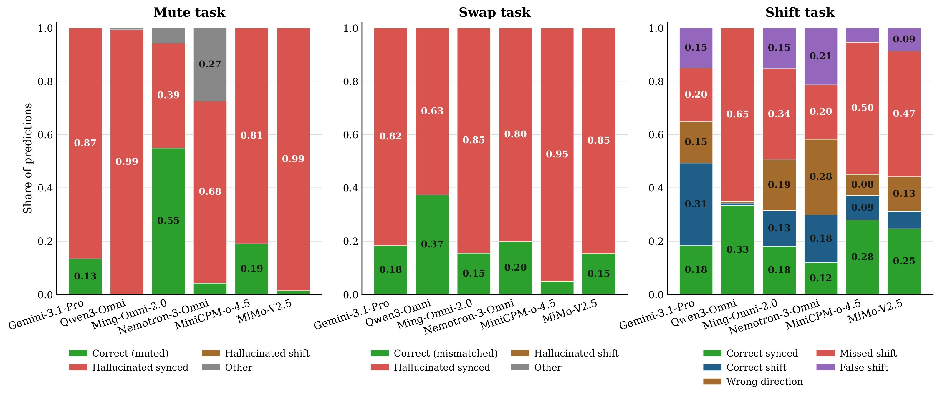 Figure 6. Prediction breakdown across Shift, Mute, and Swap interventions.