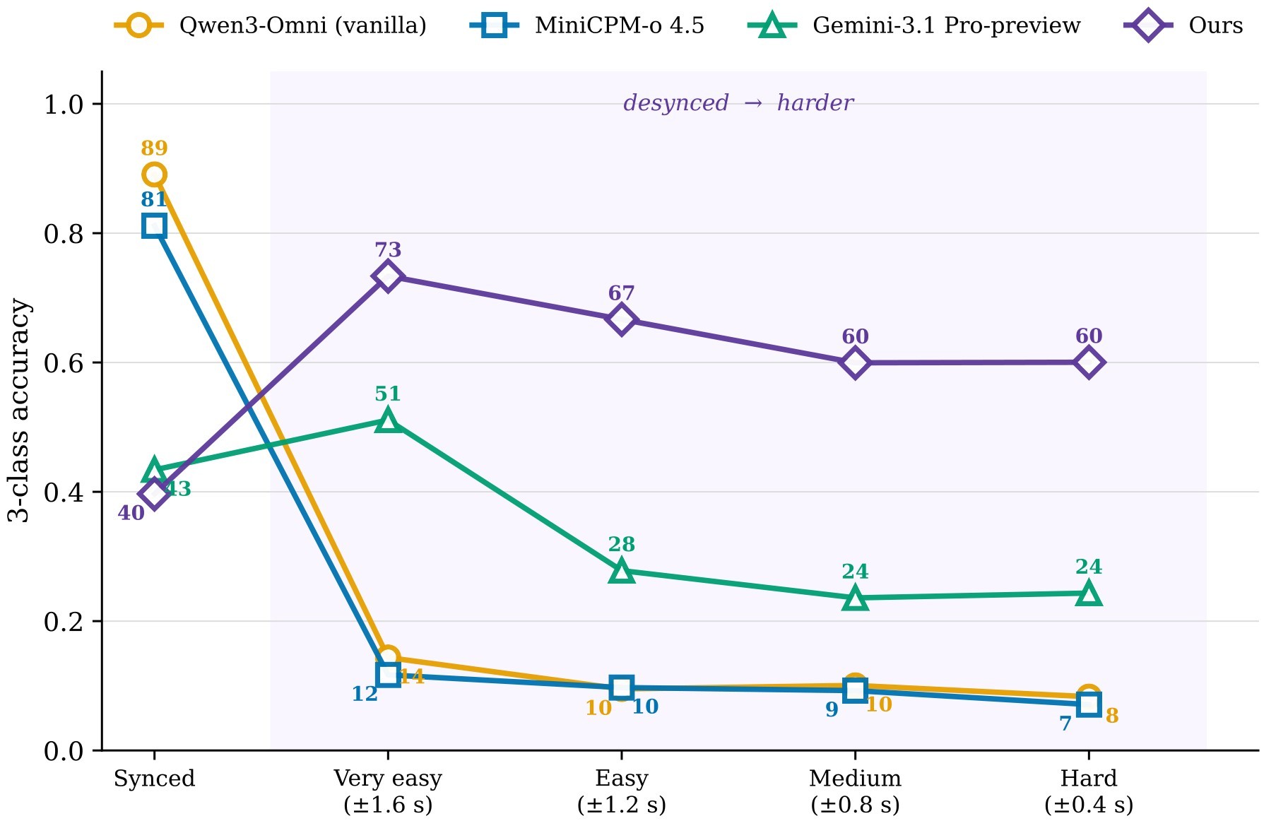 Figure 7. Difficulty-band robustness on VGGSoundSync offsets.
