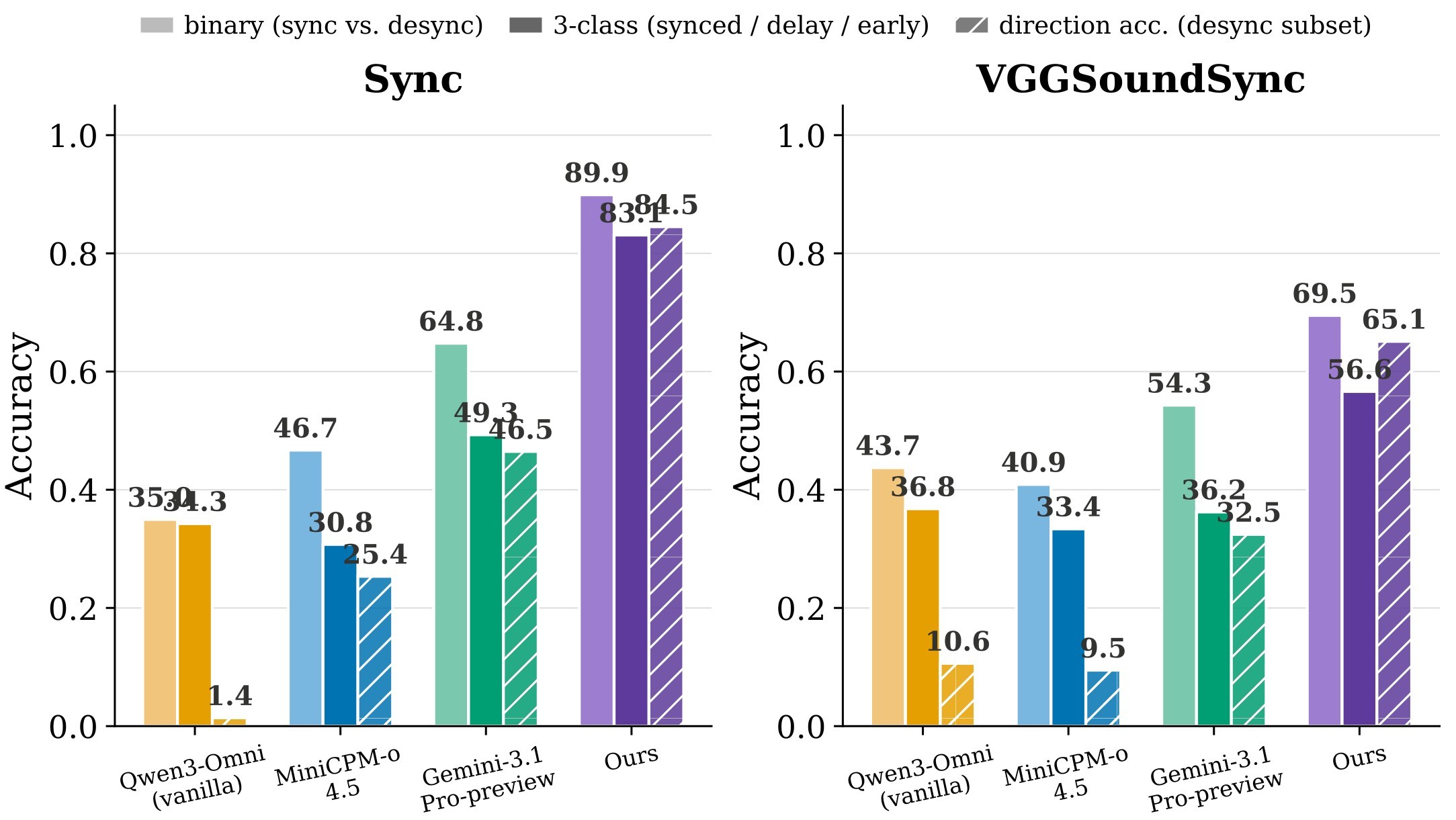 Figure 8a. Synchronization accuracy across binary, three-way, and direction metrics.