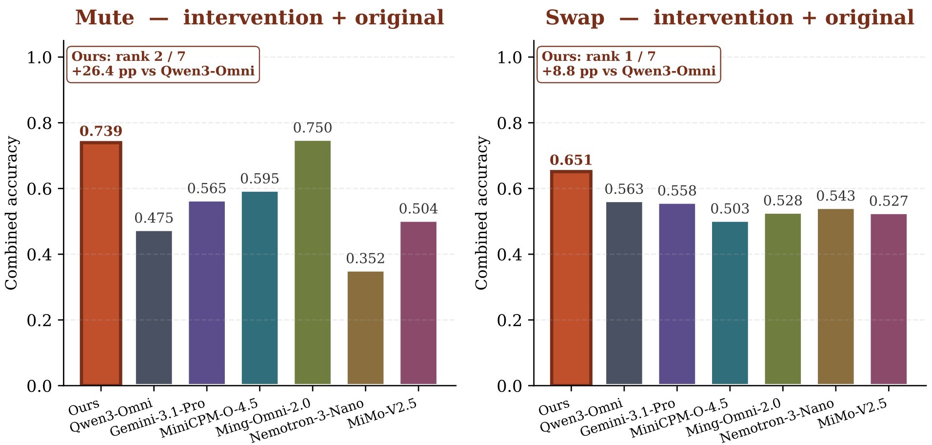 Figure 9. Mute and Swap performance beyond temporal synchronization.