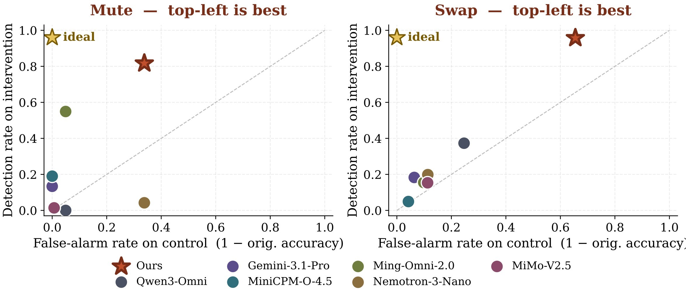 Figure 10. Intervention-control tradeoff between detection and false alarms.