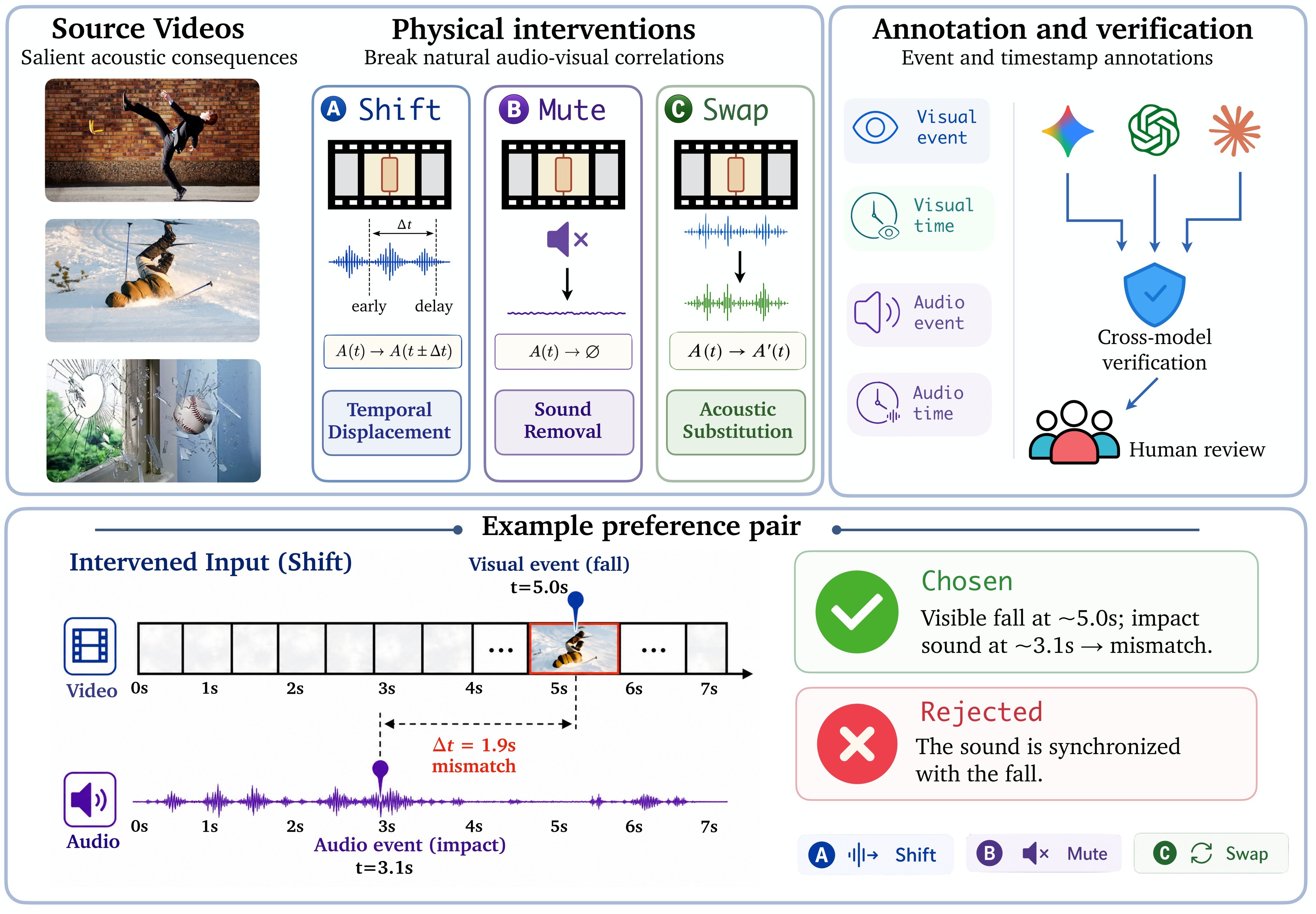 Figure 3. Data construction pipeline for intervention-derived preference pairs.