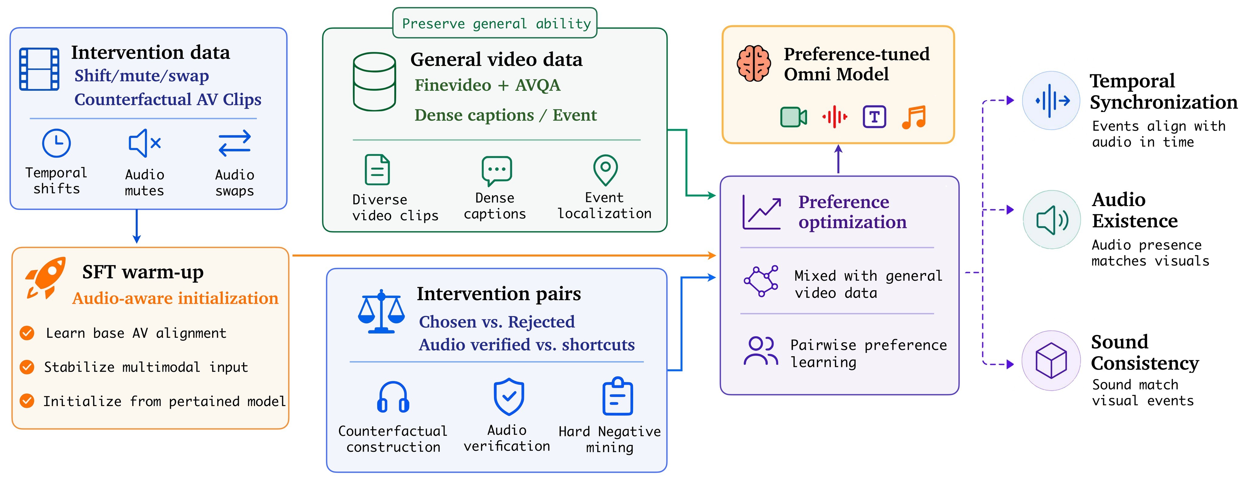 Figure 4. Two-stage intervention-driven alignment pipeline.