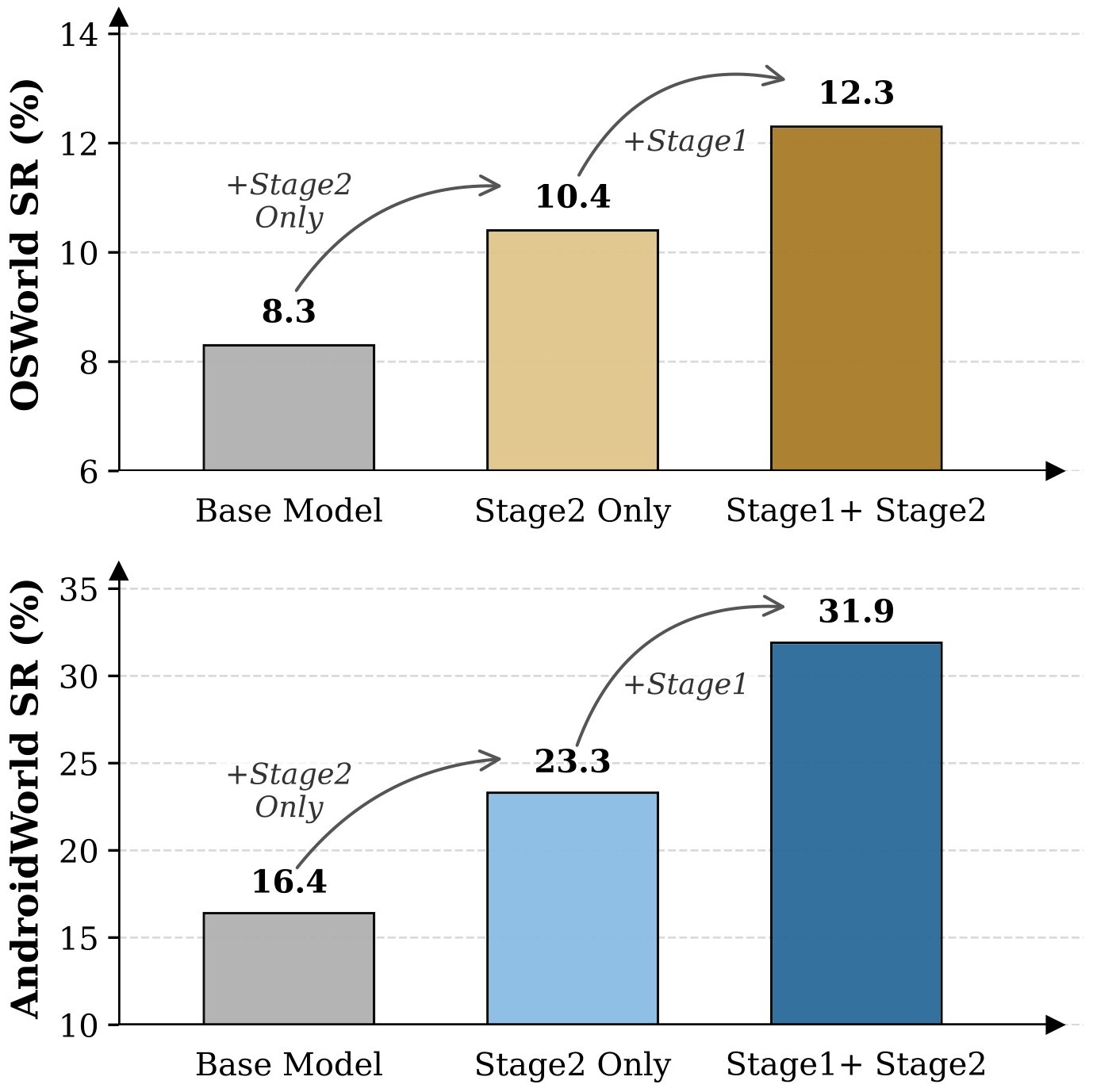 Figure 2. Online OSWorld and AndroidWorld results.