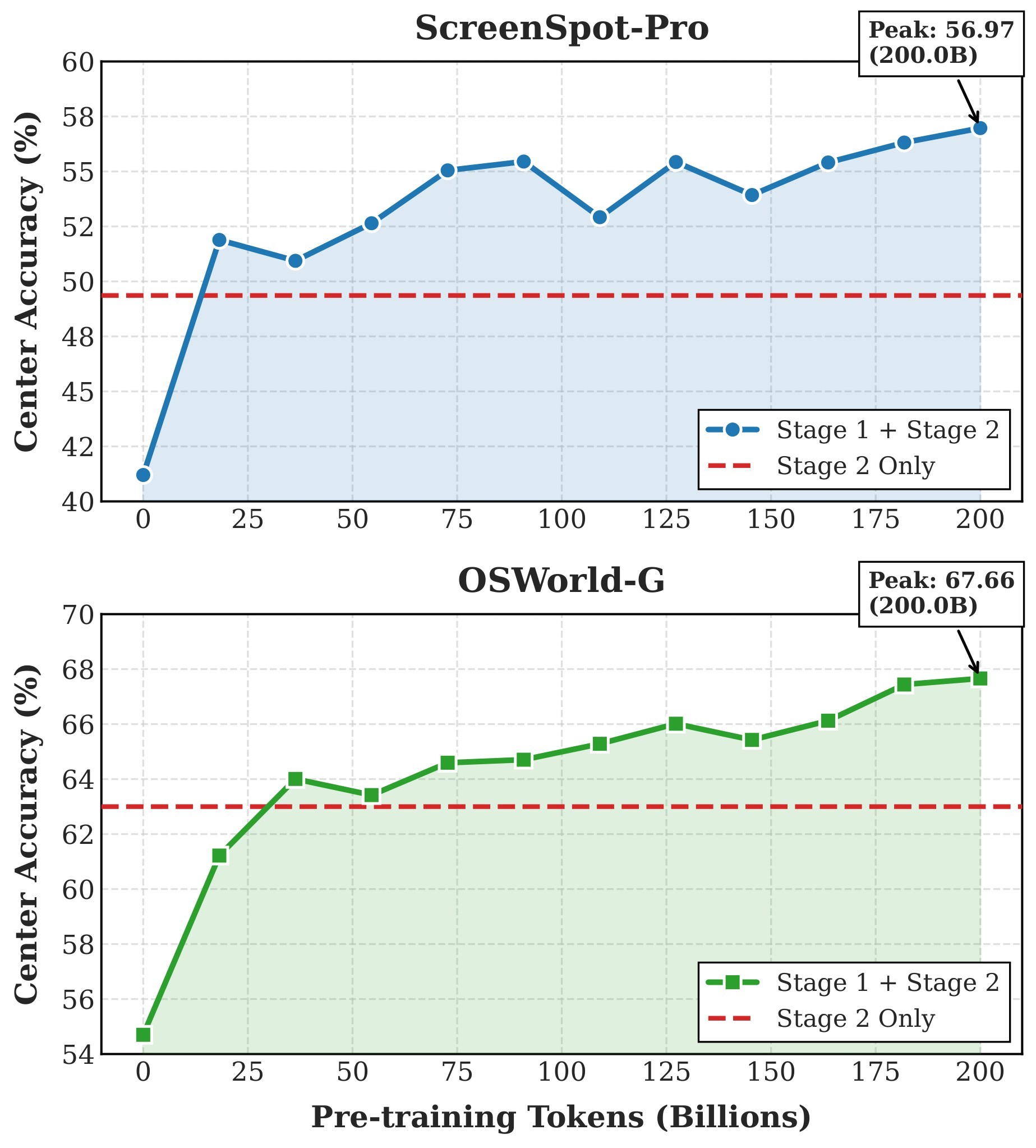 Figure 3. Scaling law for WildGUI pretraining.