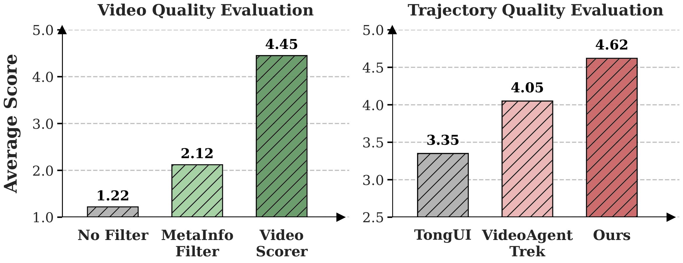 Figure 4. Human evaluation of video and trajectory quality.