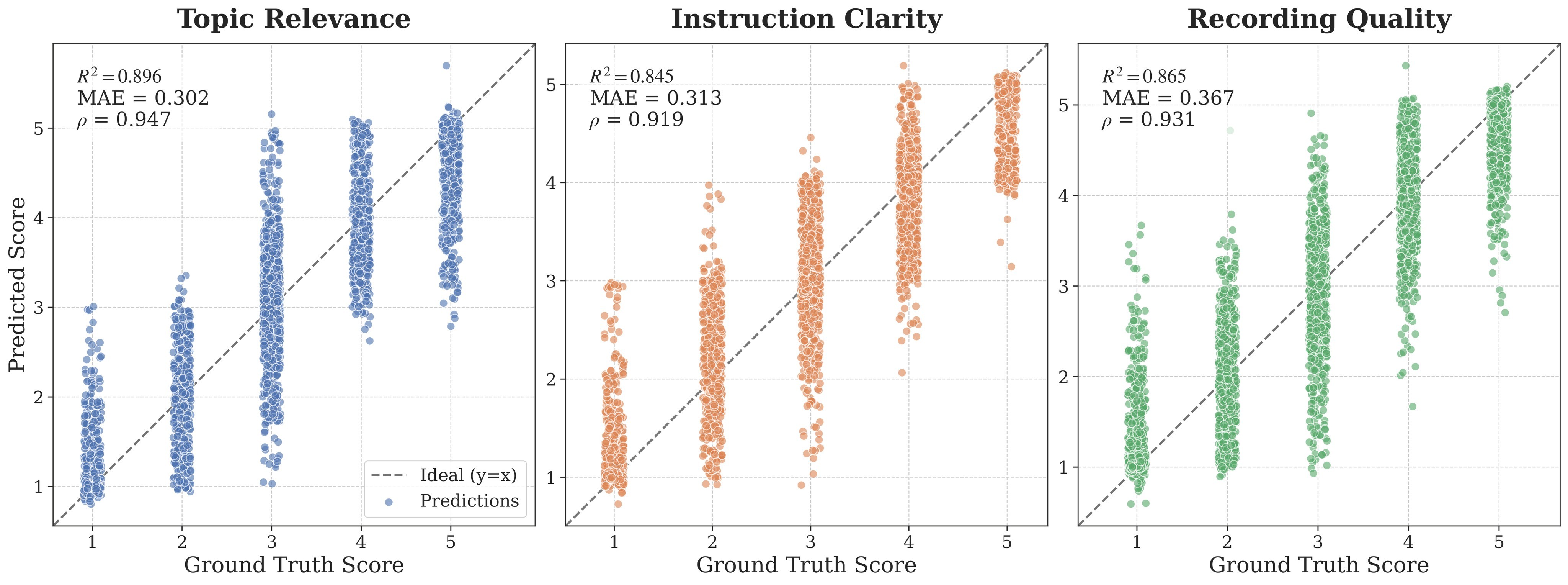 Figure 5. Video scoring model evaluation.