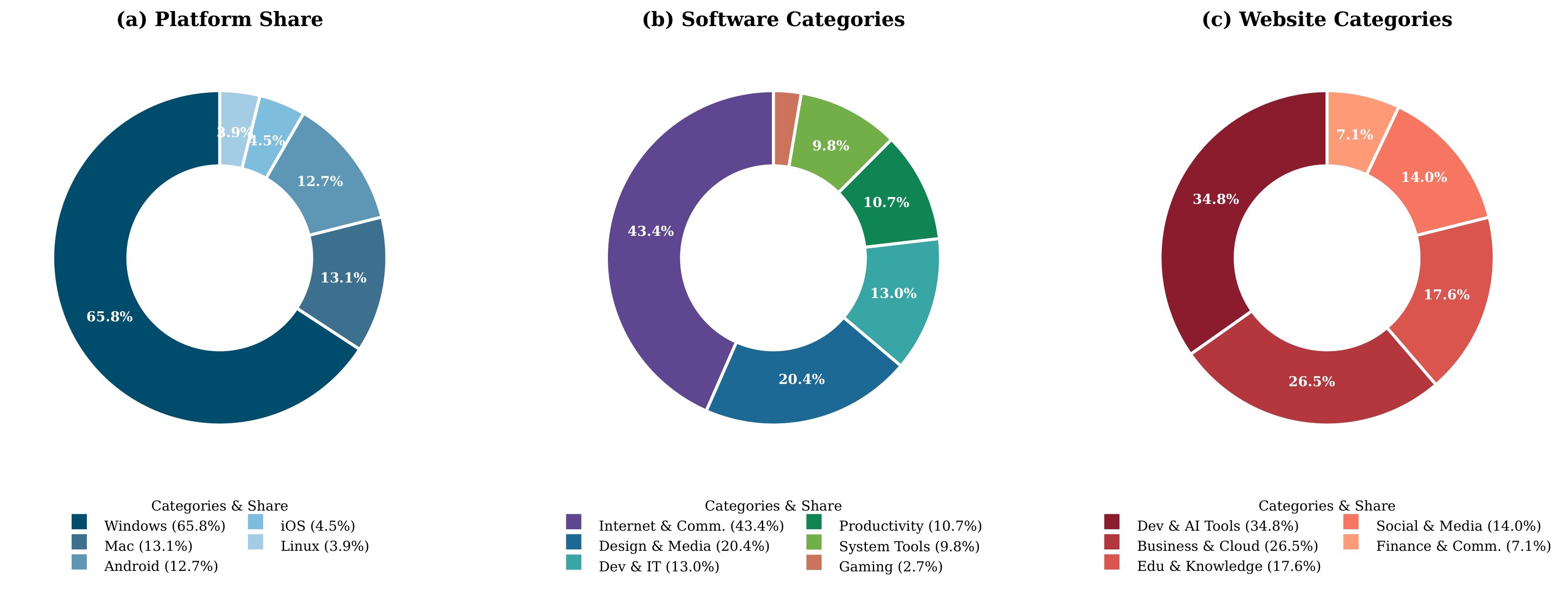 Figure 6. WildGUI platform and category distributions.