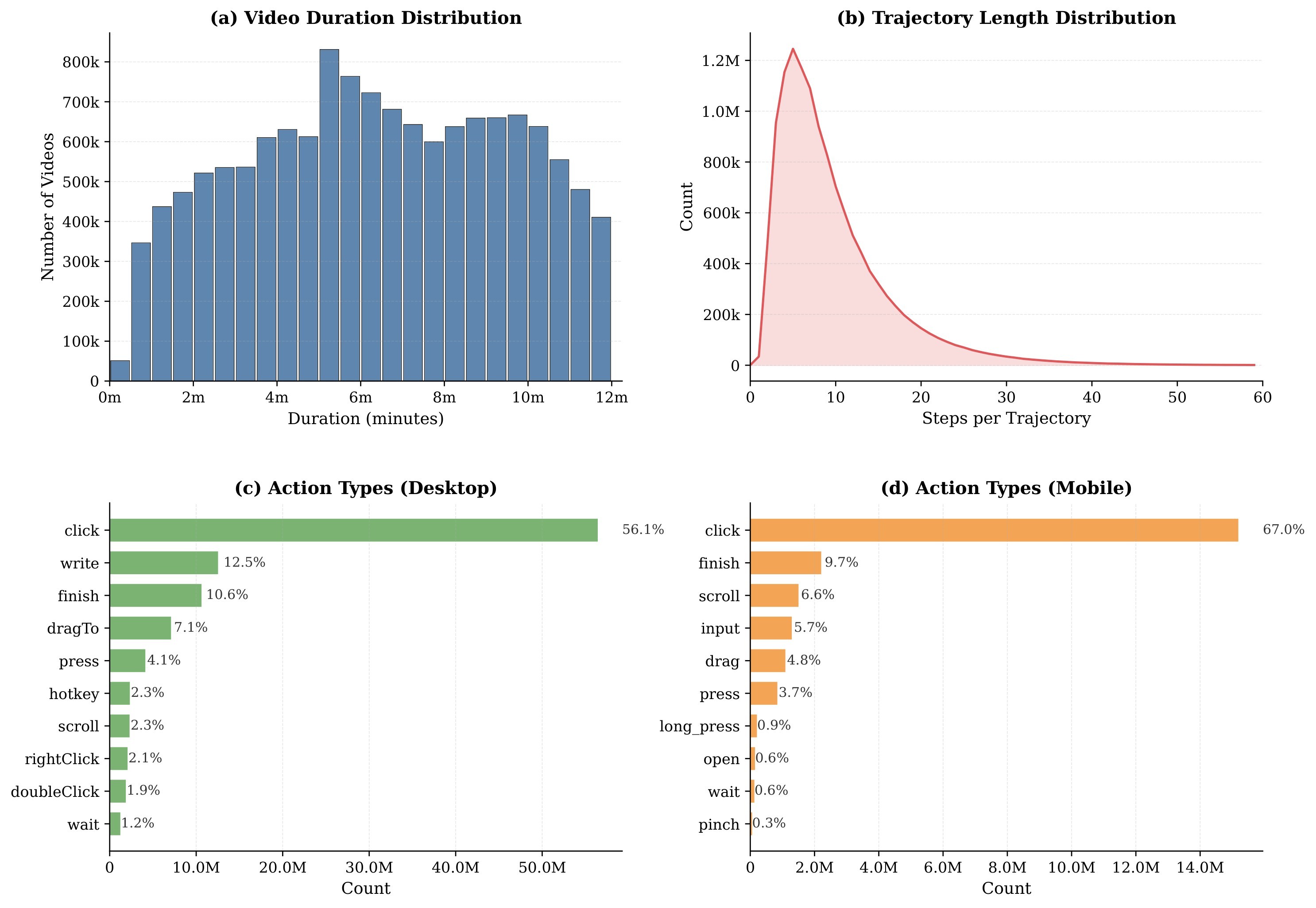 Figure 7. WildGUI duration, step, and action-type statistics.