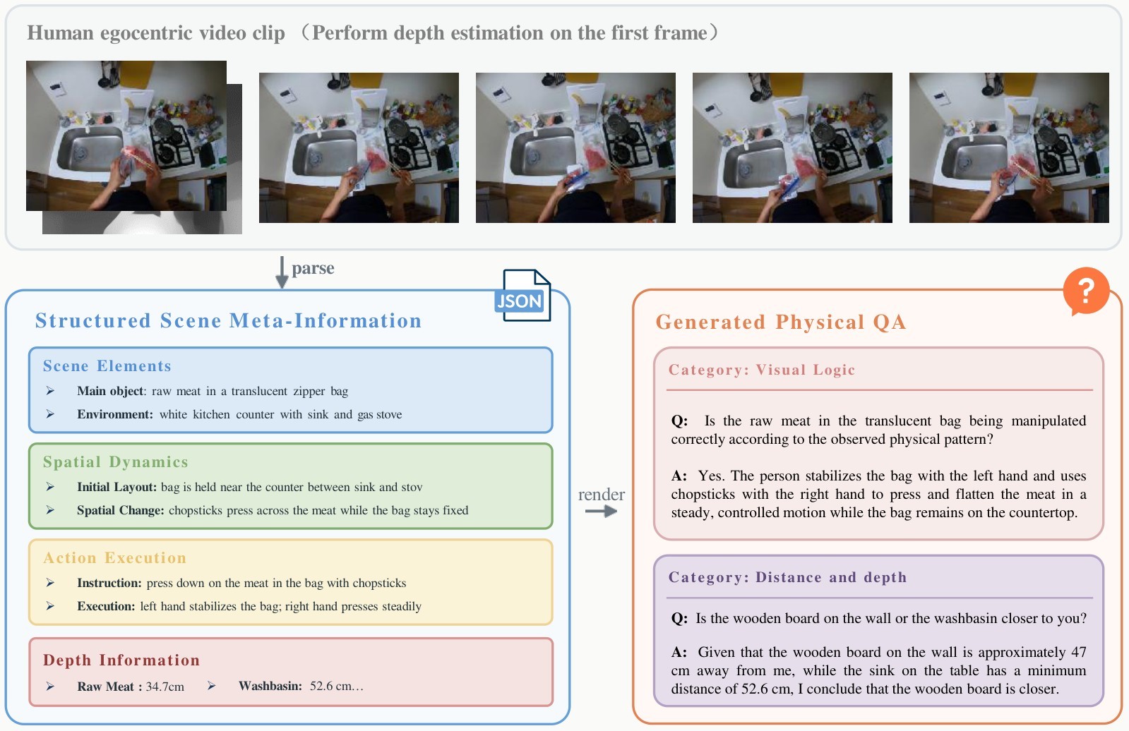 Figure 2. Structured meta-information to physical QA.