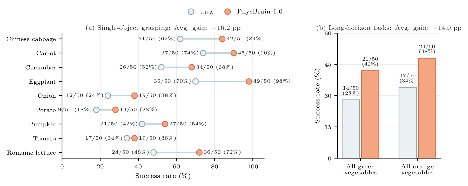 Figure 6. Real-world Franka manipulation results.