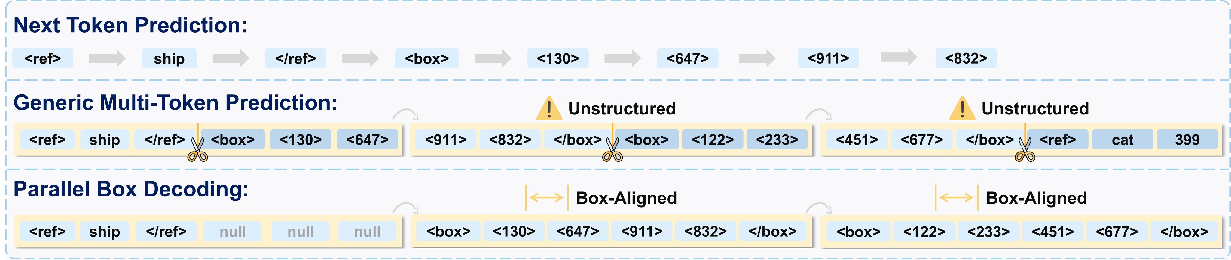 Figure 2. Token decoding comparison.