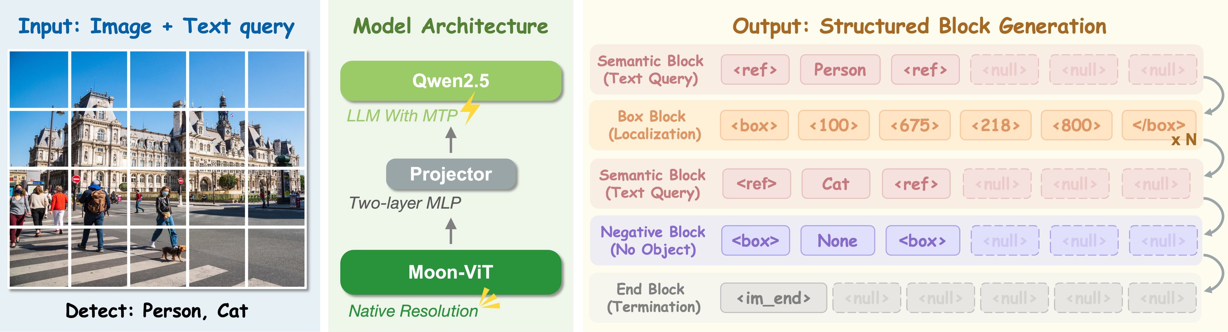 Figure 3. Block-based output representation.