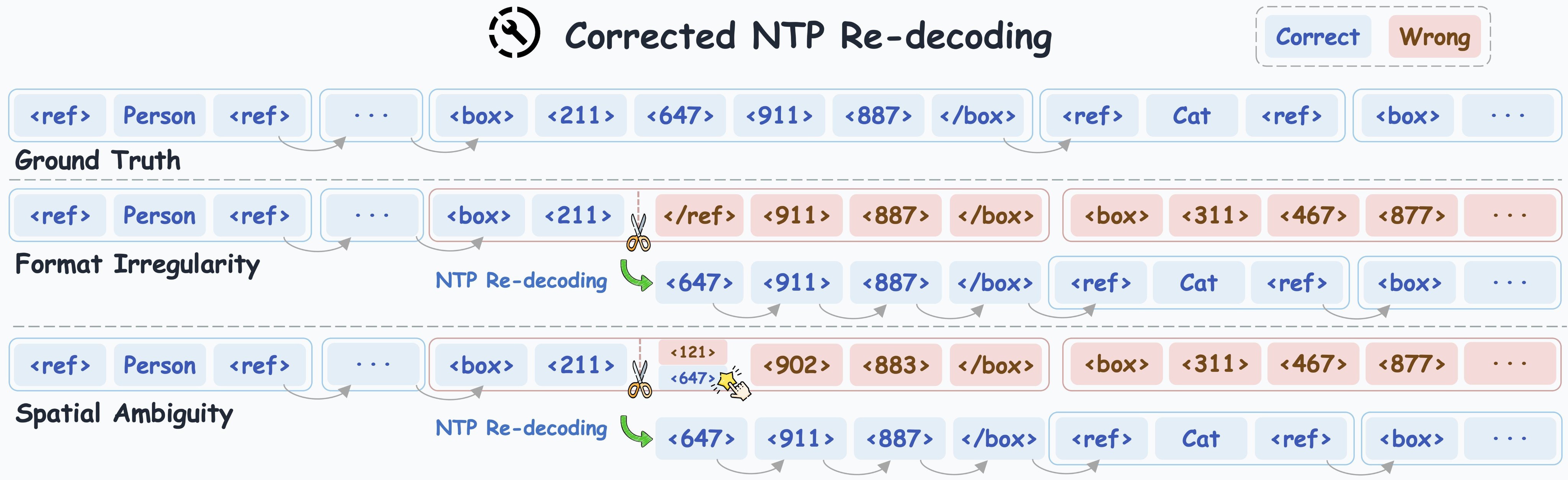 Figure 5. Corrected NTP re-decoding.