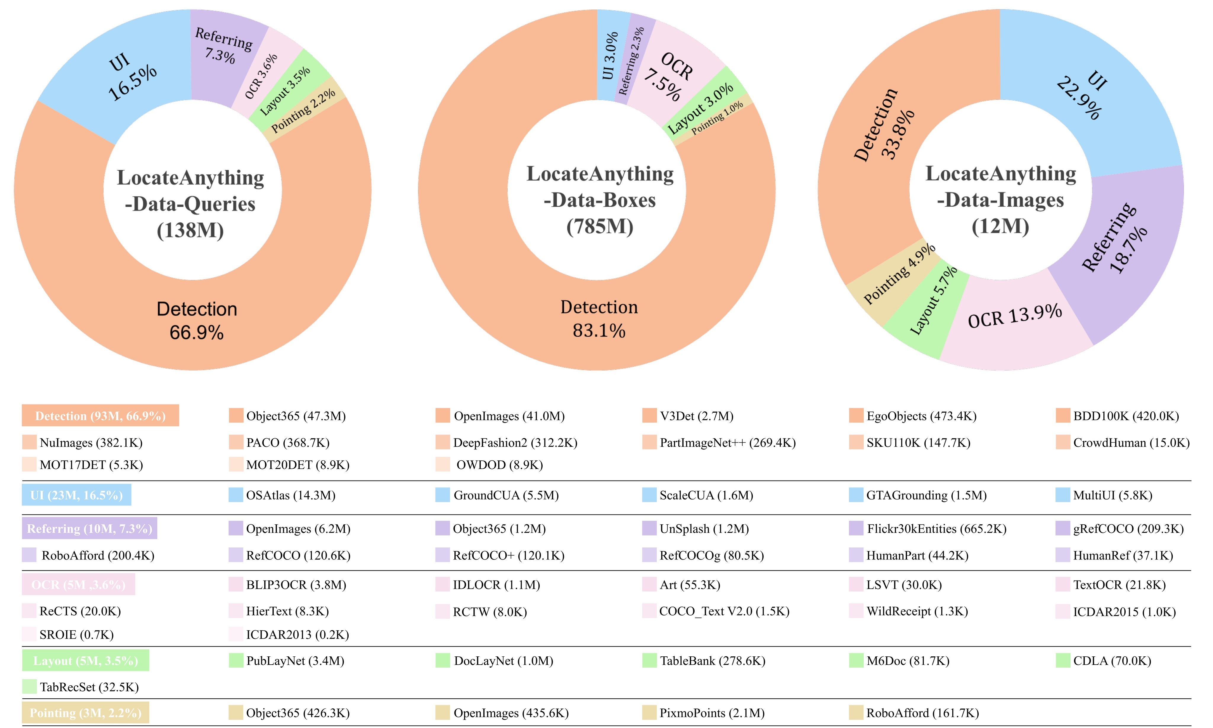 Figure 6. LocateAnything-Data overview.