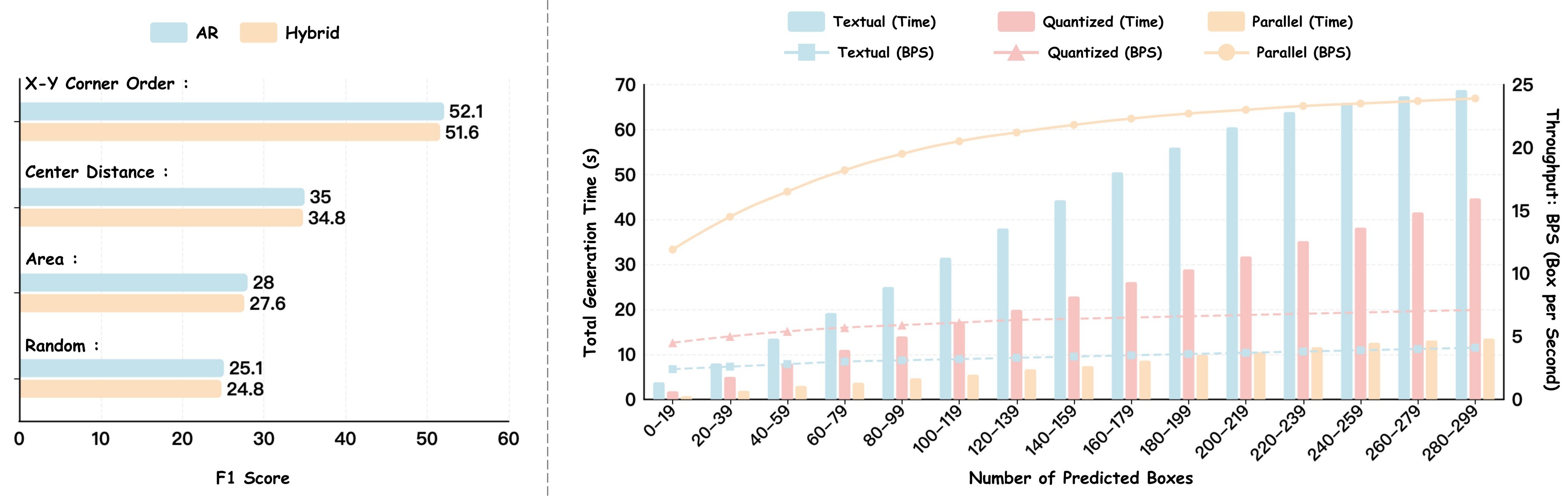 Figure 10. Box ordering and decoding speed ablation.