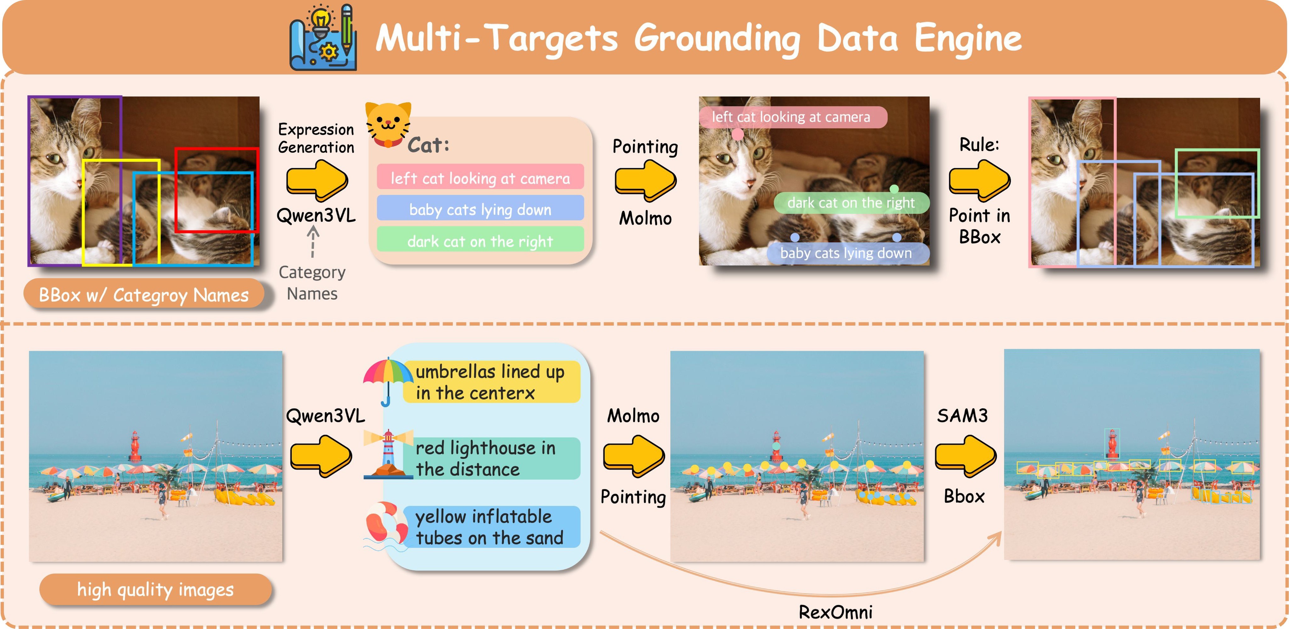 Figure 7. Multi-target grounding data engine.