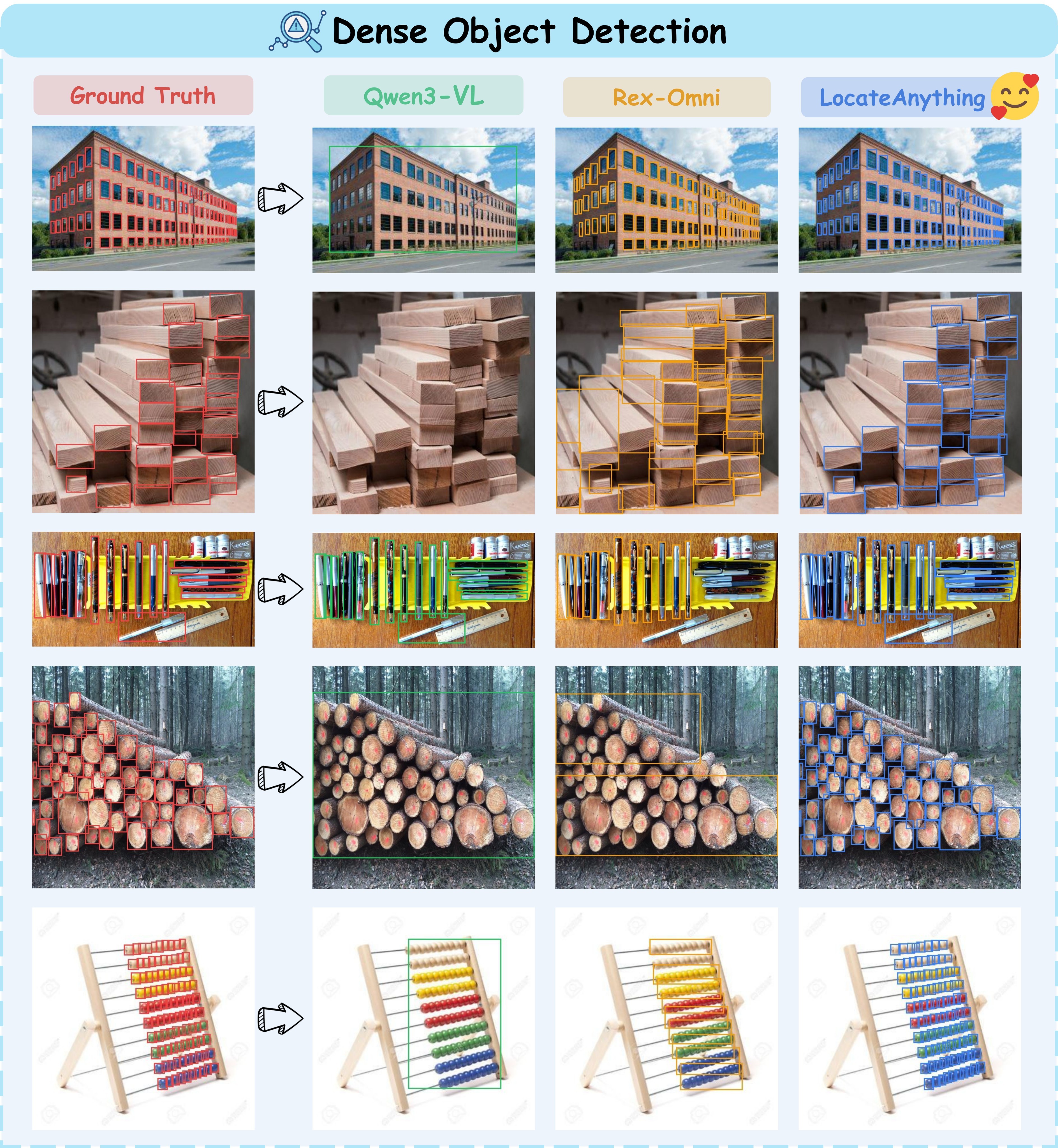Figure 13. Dense object detection qualitative comparison.