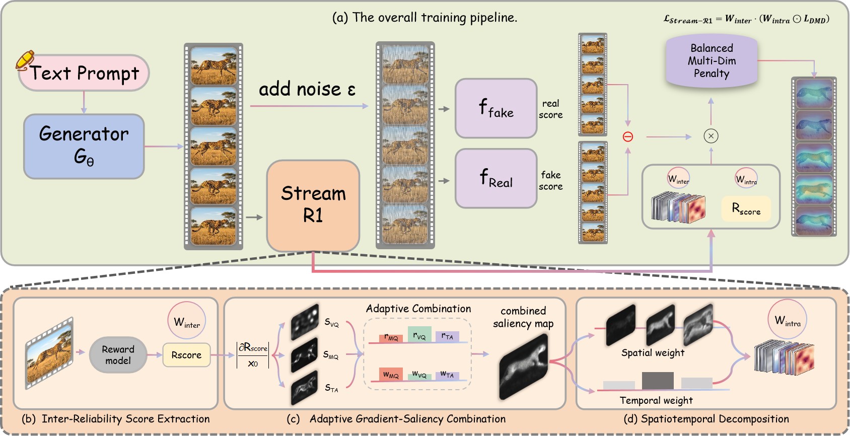 Figure 2. Stream-R1 method overview.