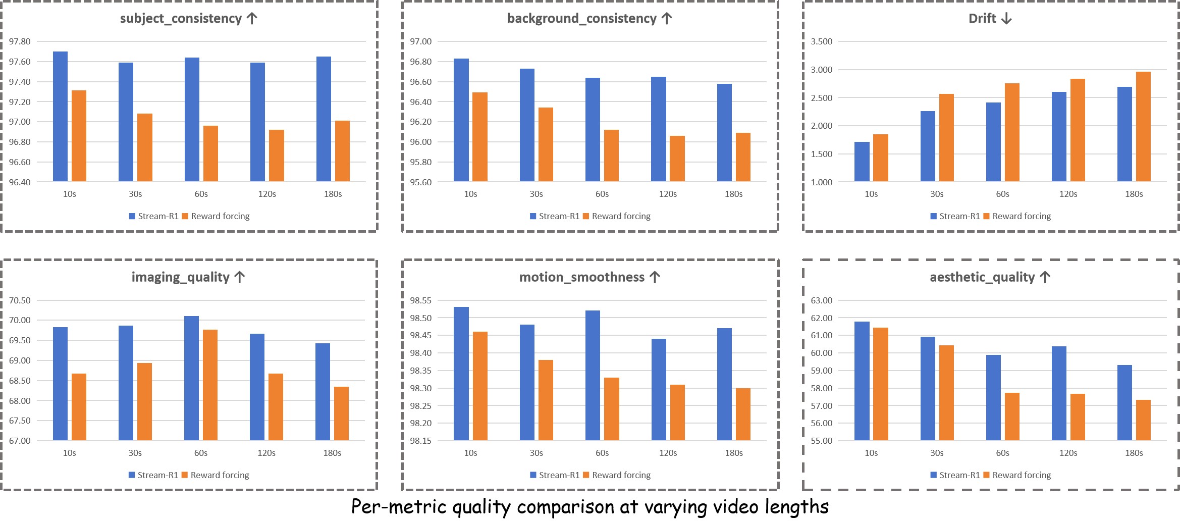 Figure 3. Per-metric long-video scaling.