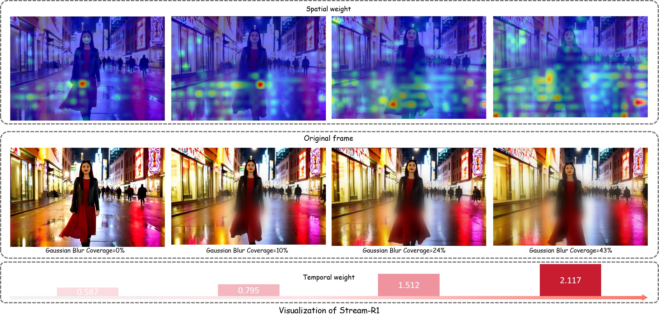 Figure 5. Spatiotemporal saliency under controlled degradation.
