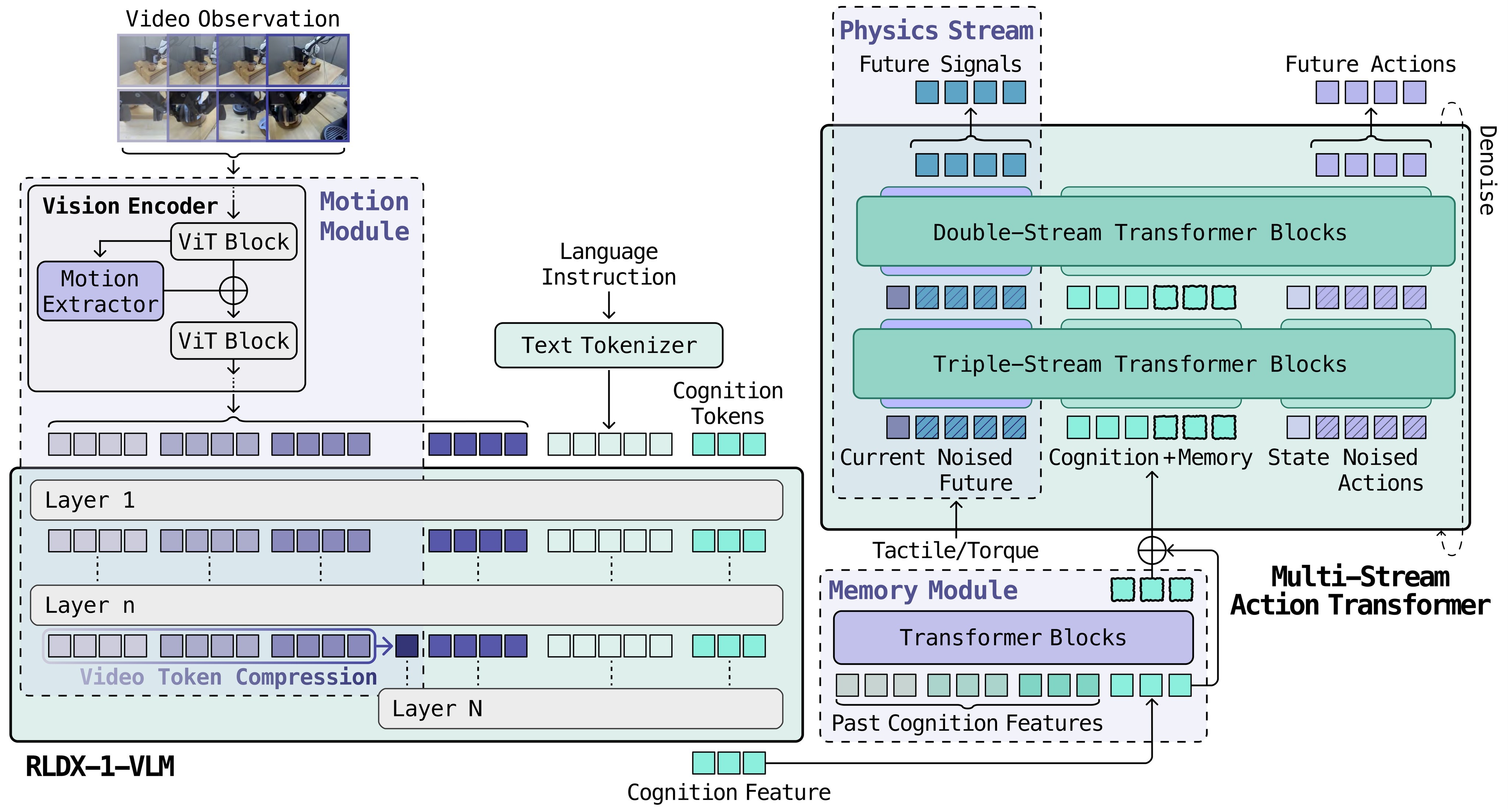 Figure 1. RLDX-1 architecture overview.