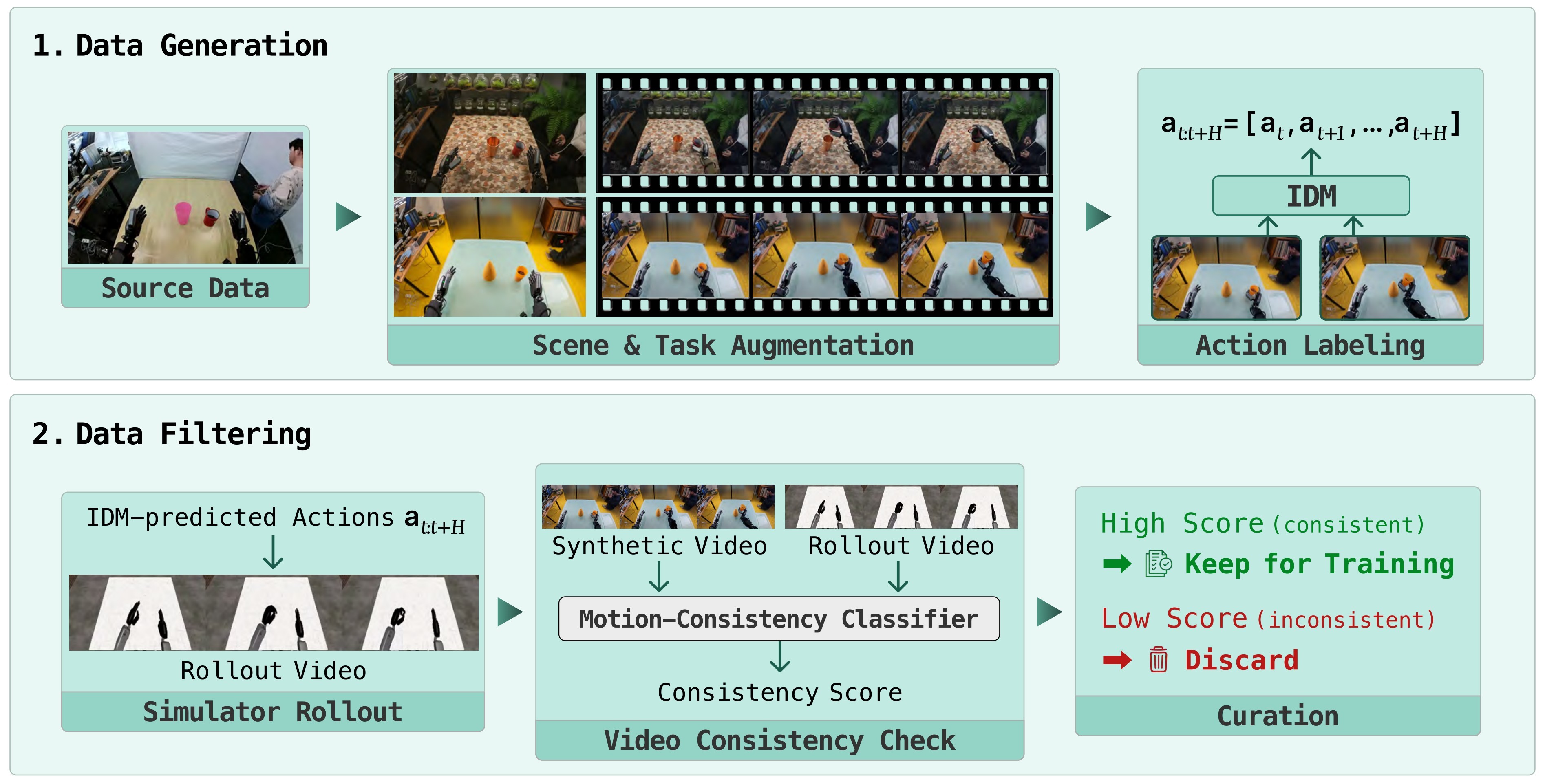 Figure 2. Synthetic data generation and filtering pipeline.