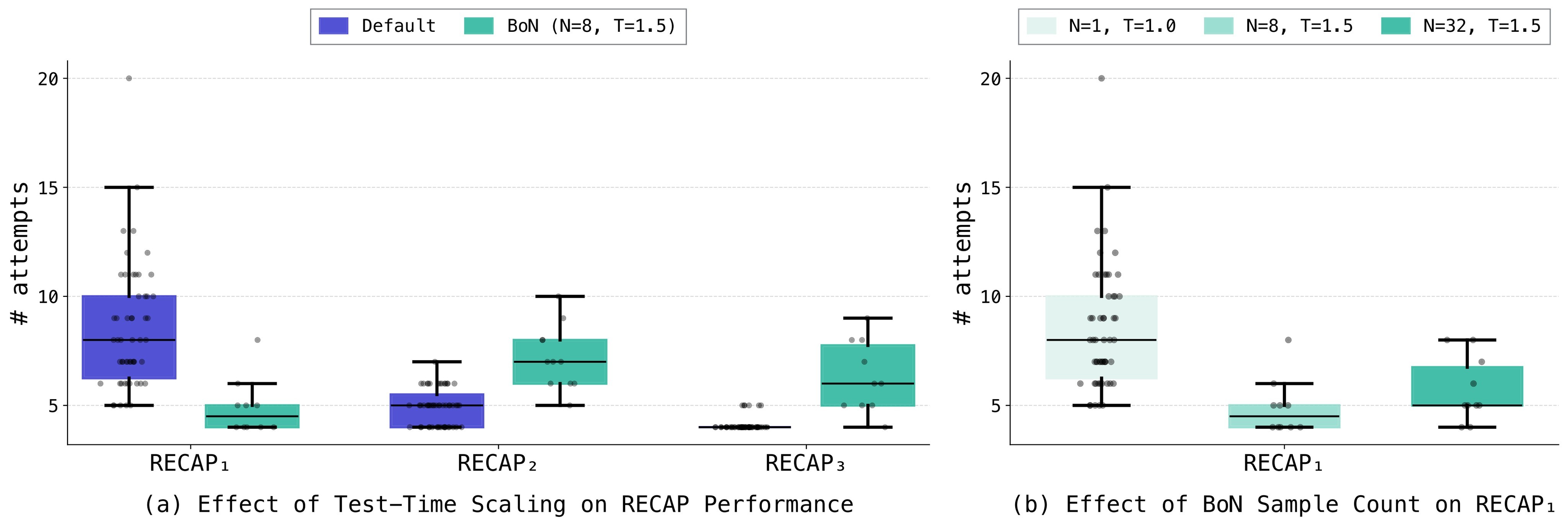 Figure 5. Best-of-N test-time sampling on Light Bulb Twisting.