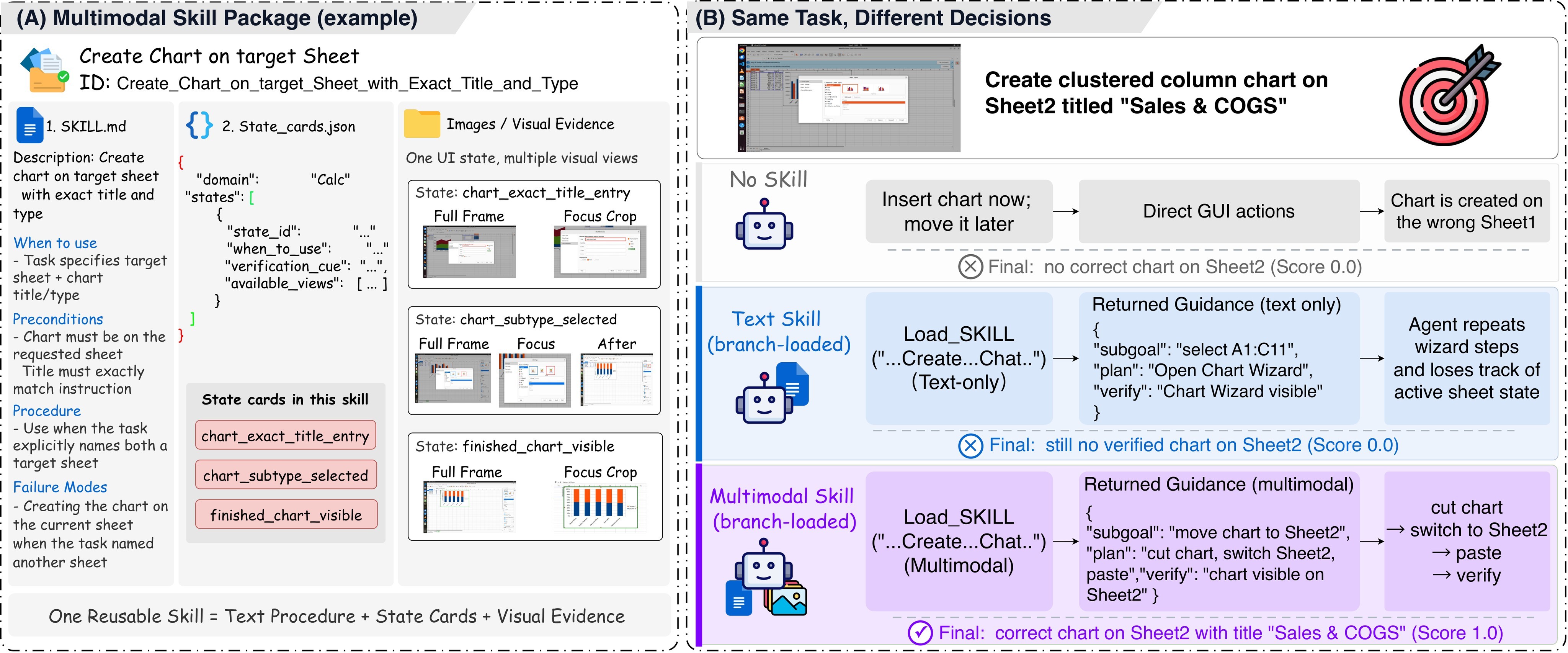 Figure 1. Concrete MMSkills example.