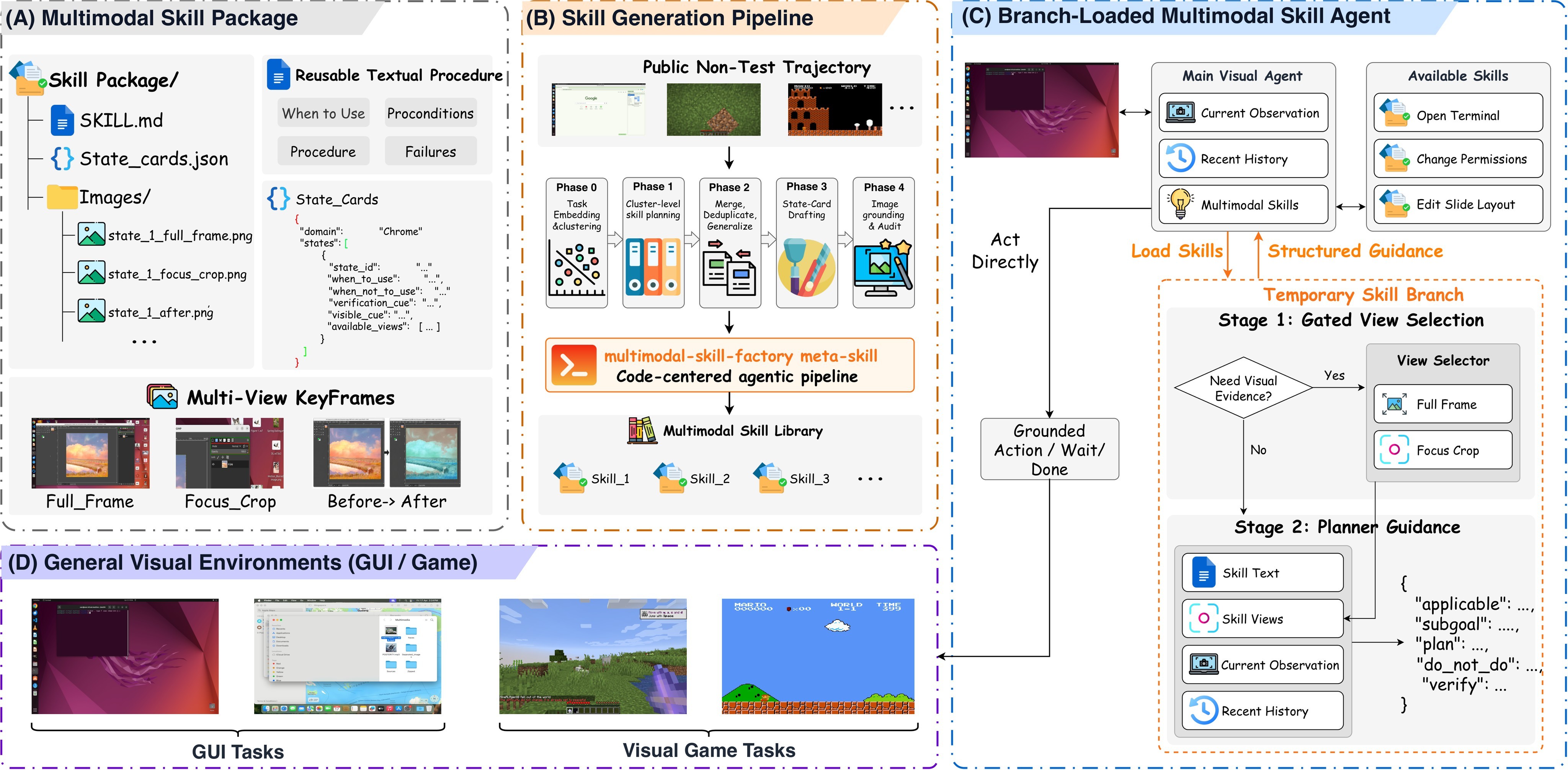 Figure 2. MMSkills framework overview.