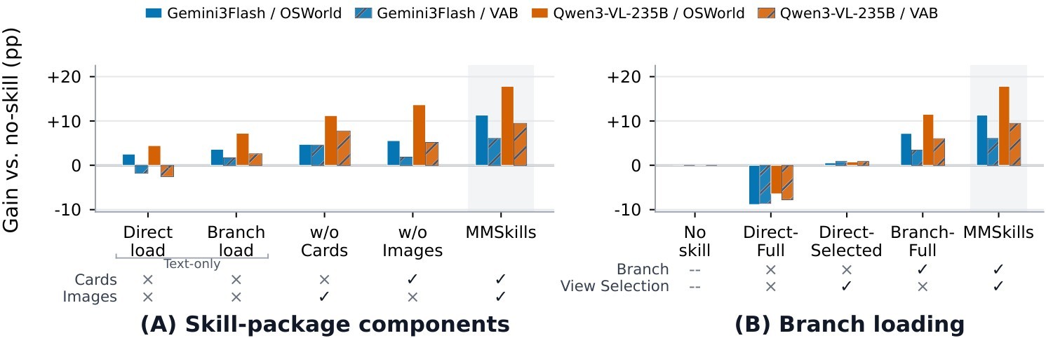 Figure 3. Ablation results.