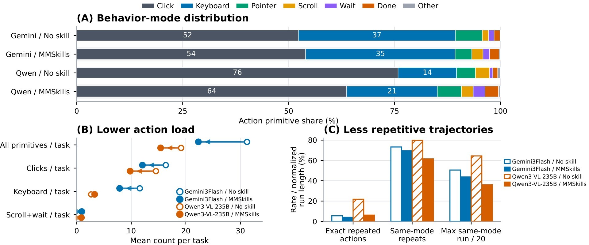 Figure 4. Behavioral shift on OSWorld.