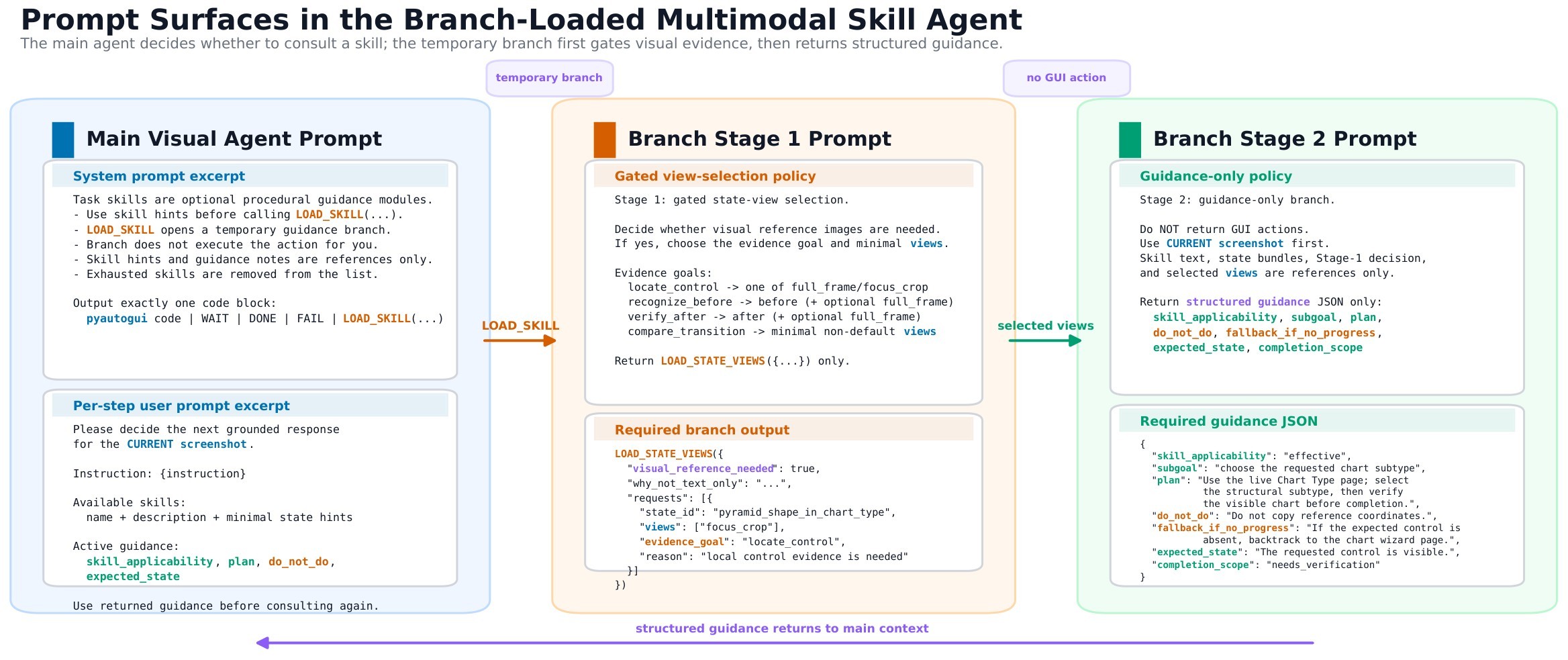 Figure 5. Prompt surfaces for branch-loaded MMSkills.