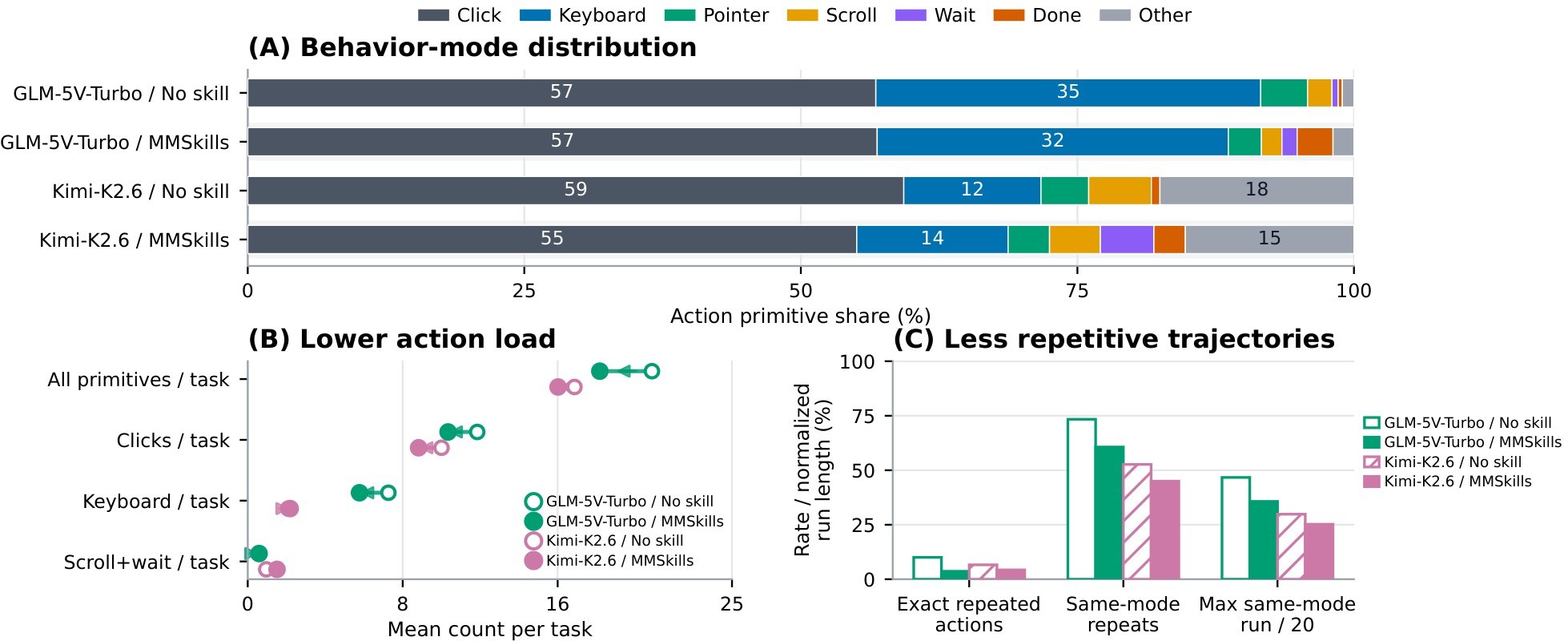 Figure 6. Additional behavioral shift for GLM-5V and Kimi-K2.6.